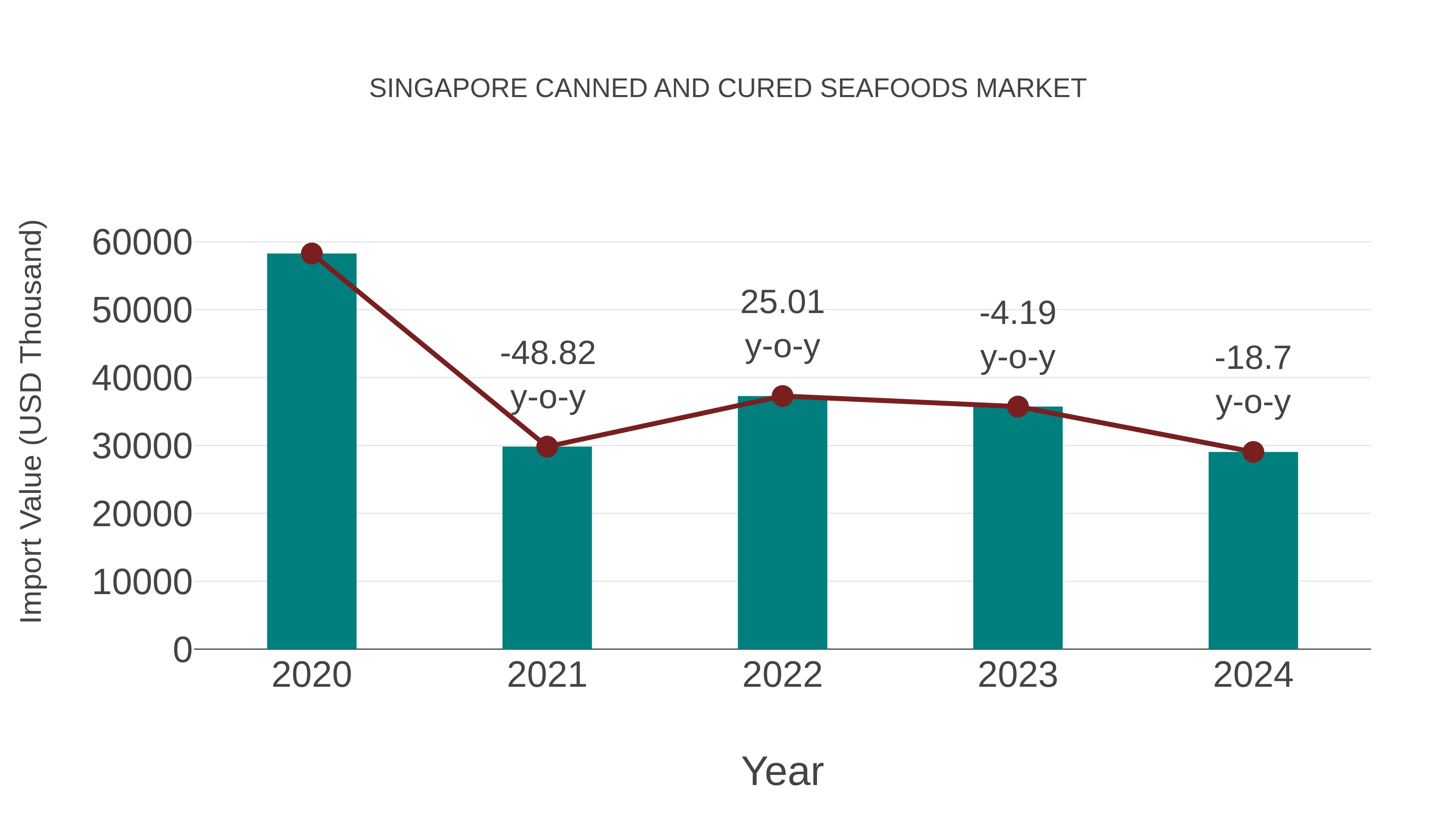 Singapore Canned and Cured Seafoods Market: Import Trend Analysis