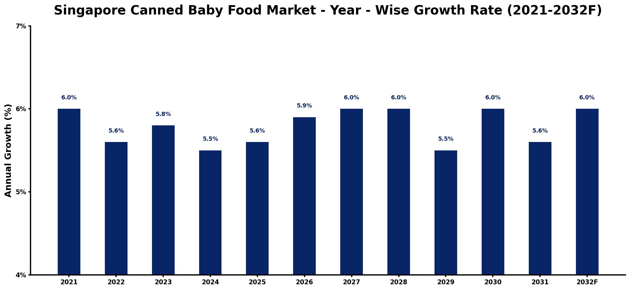 Singapore Canned Baby Food Market Year-wise Growth Rate and Key Drivers