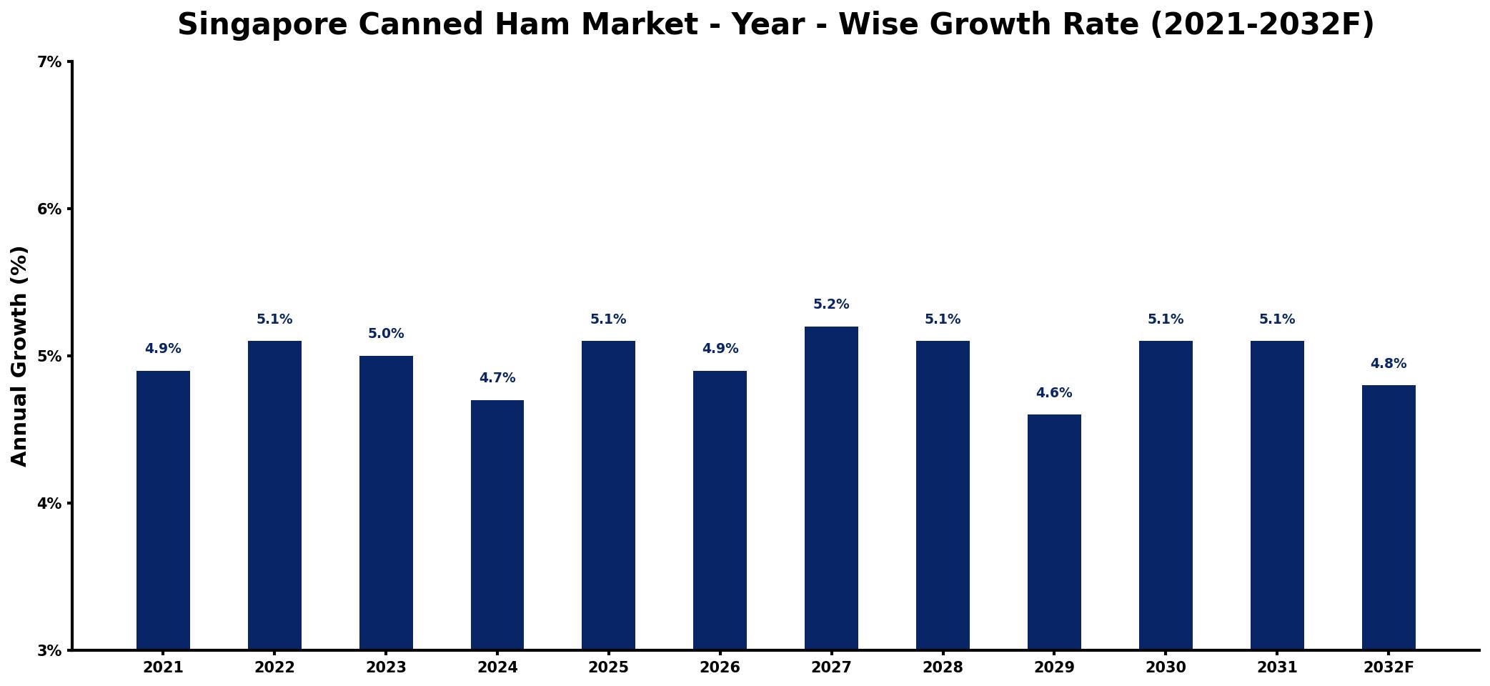 Singapore Canned Ham Market Year-wise Growth Rate and Key Drivers