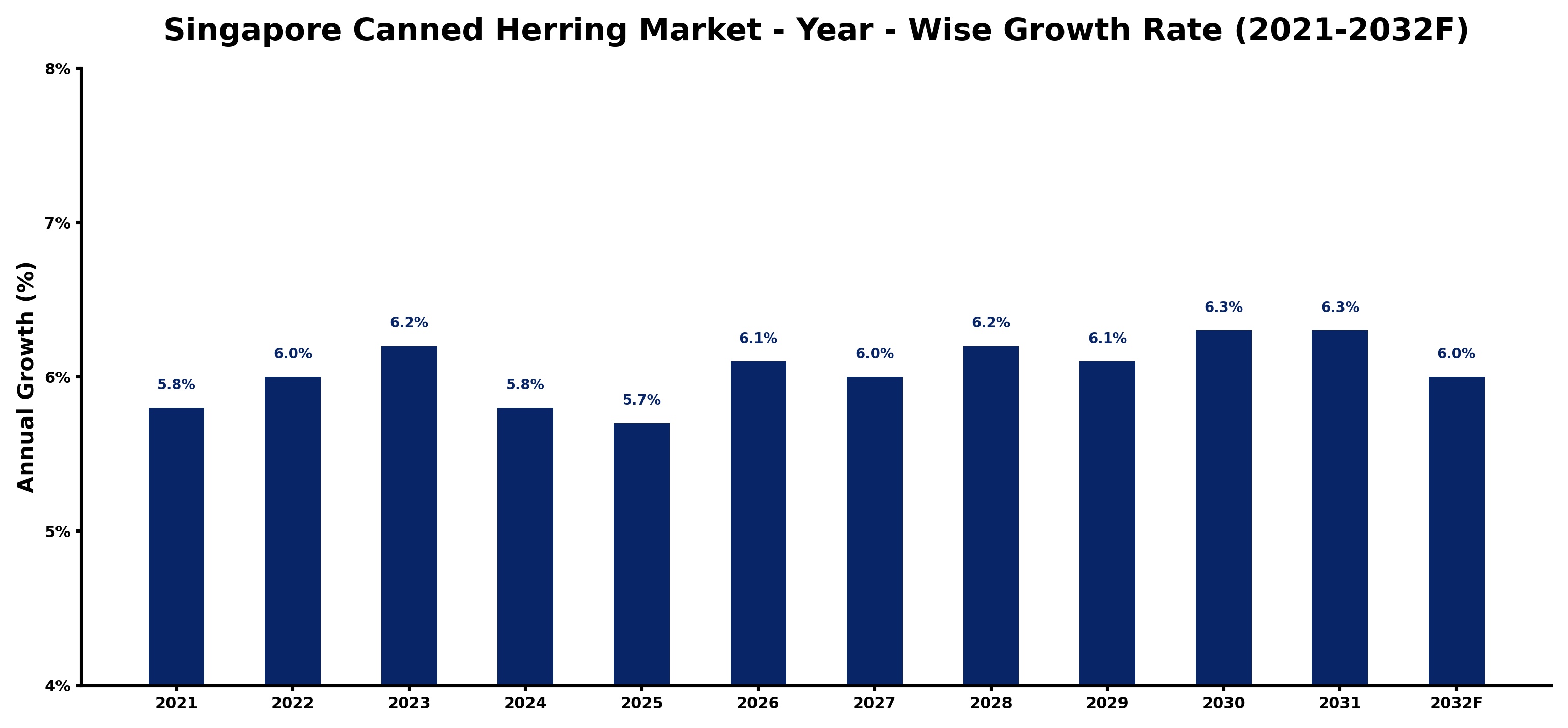 Singapore Canned Herring Market Year-wise Growth Rate and Key Drivers