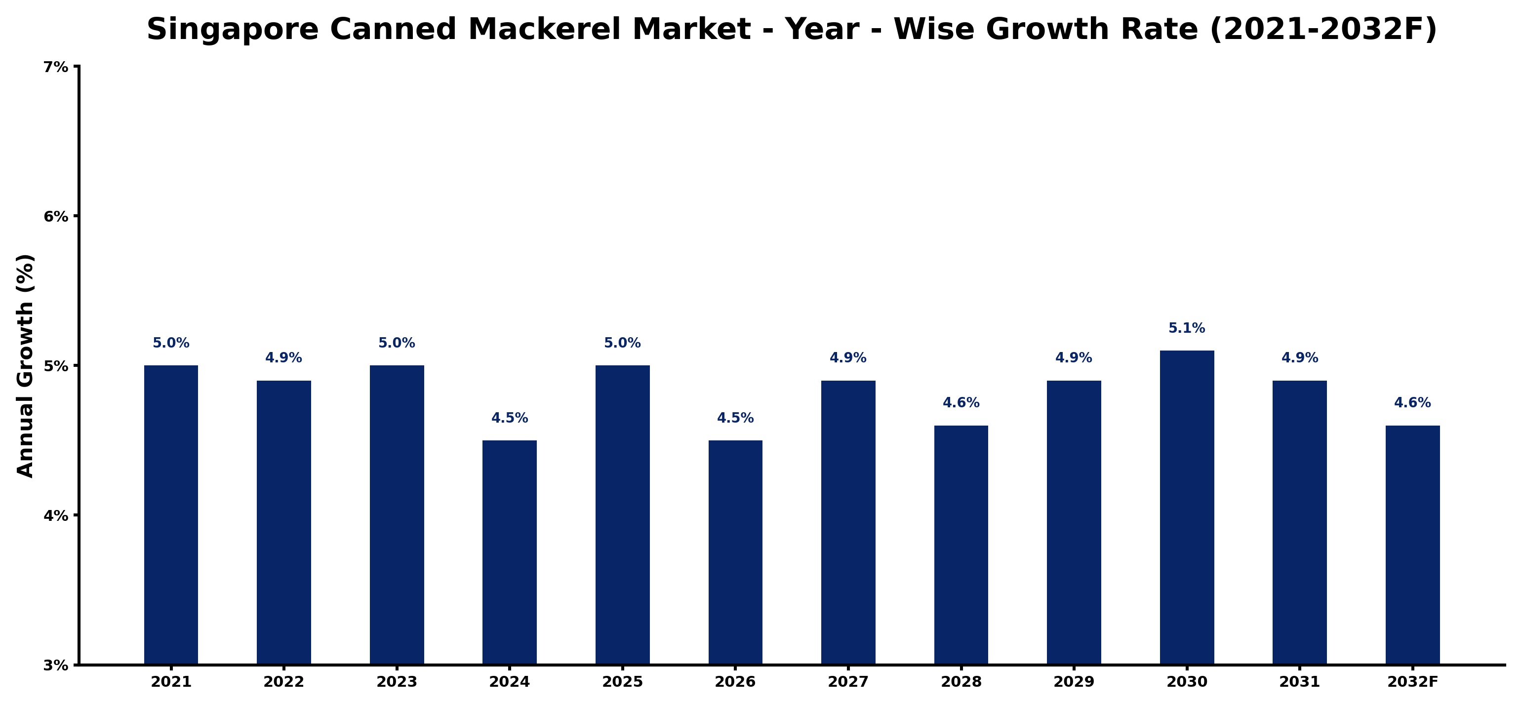 Singapore Canned Mackerel Market Year-wise Growth Rate and Key Drivers
