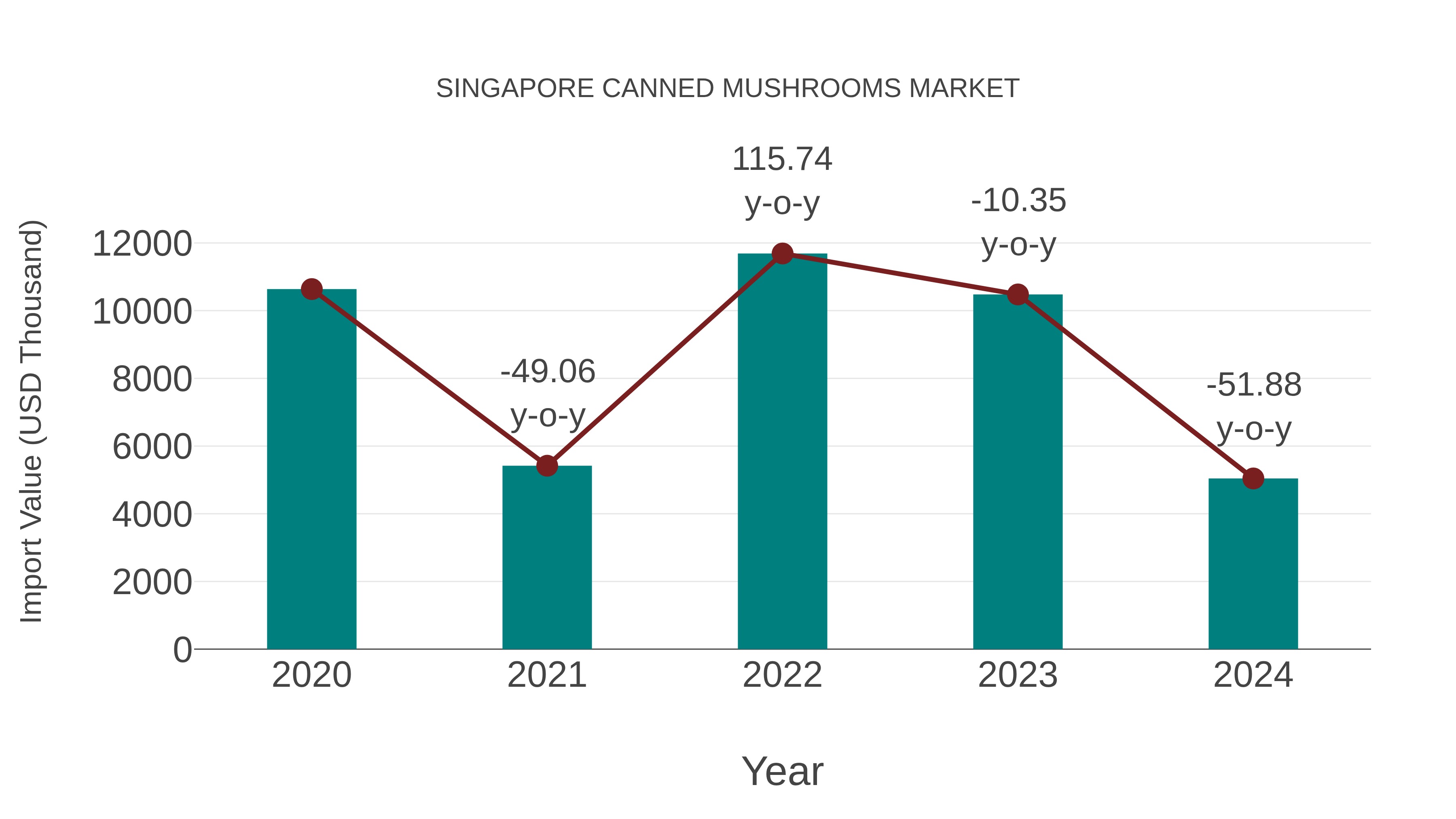 Singapore Canned Mushrooms Market: Import Trend Analysis