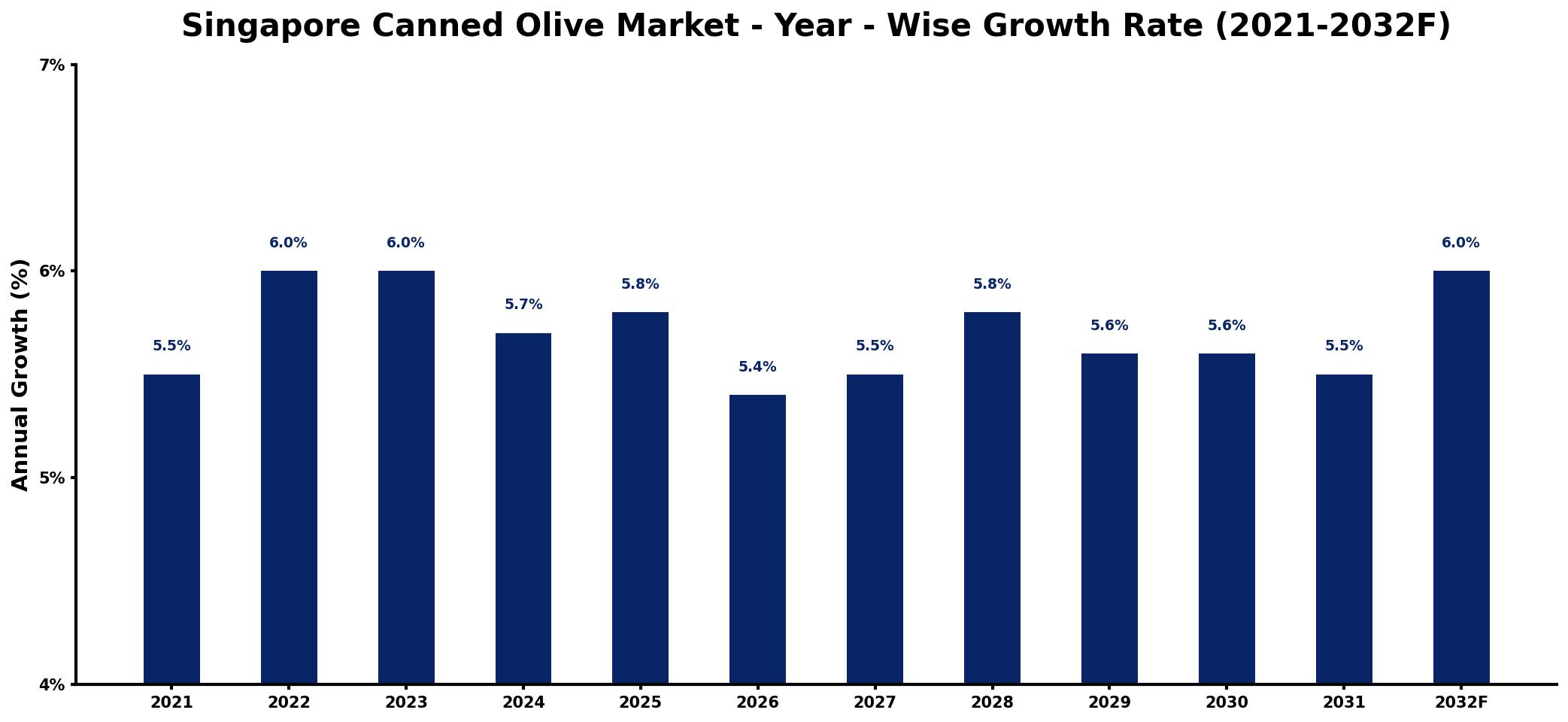 Singapore Canned Olive Market Year-wise Growth Rate and Key Drivers