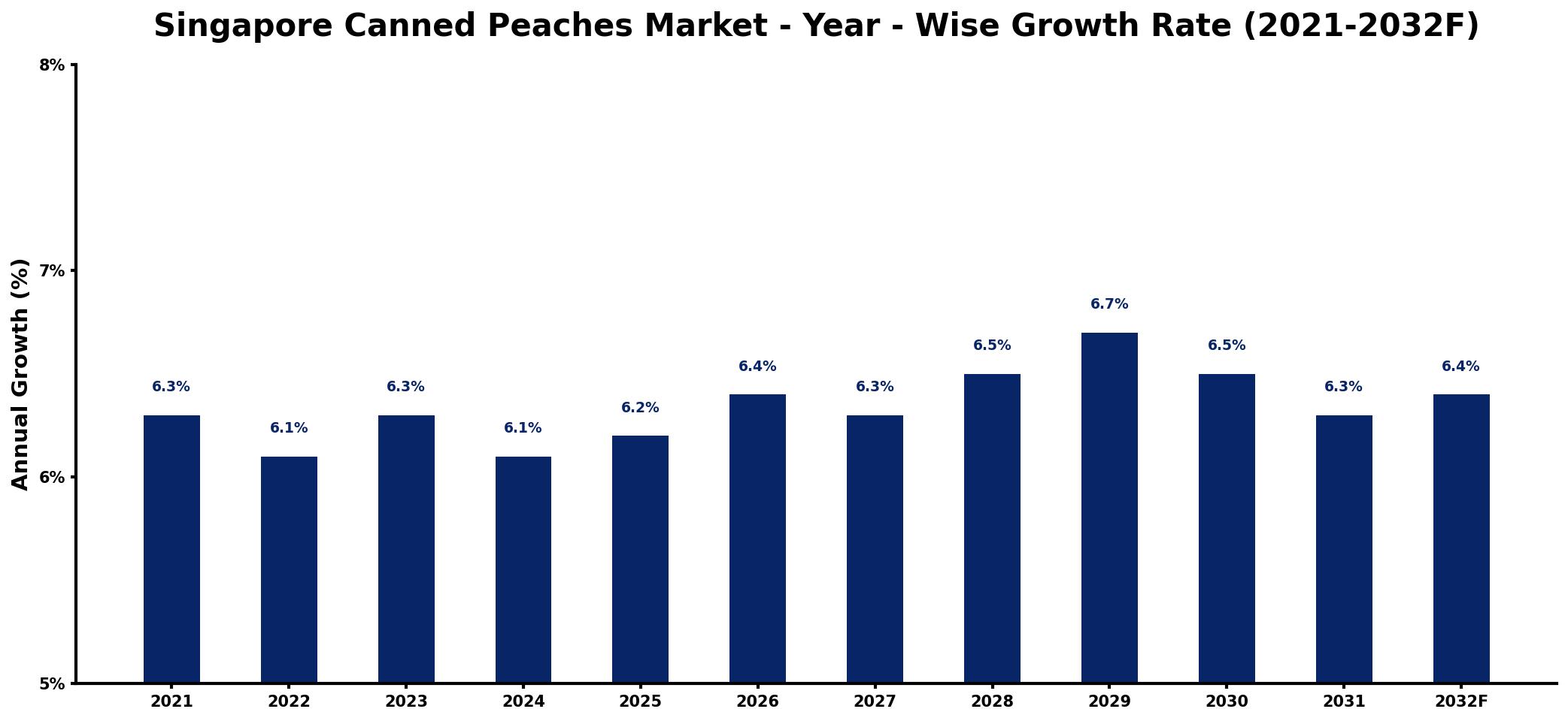 Singapore Canned Peaches Market Year-wise Growth Rate and Key Drivers