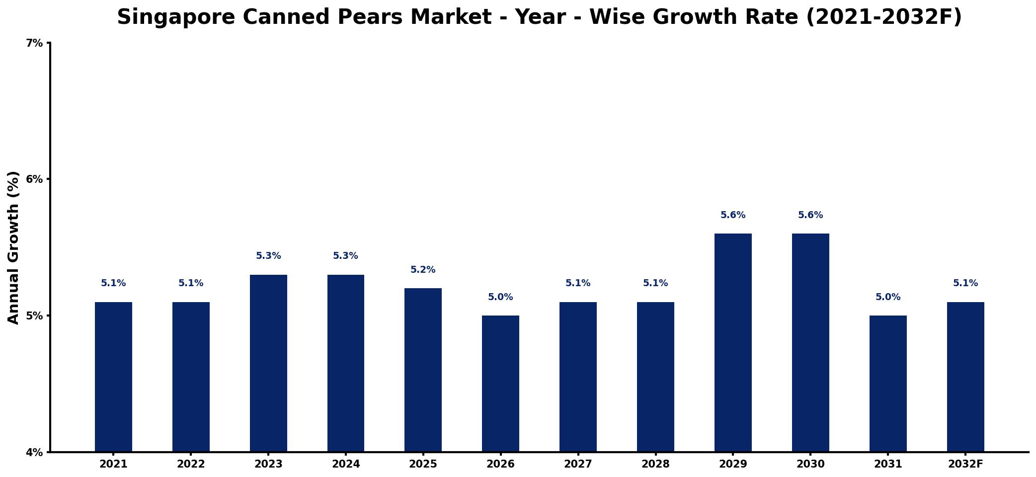 Singapore Canned Pears Market Year-wise Growth Rate and Key Drivers