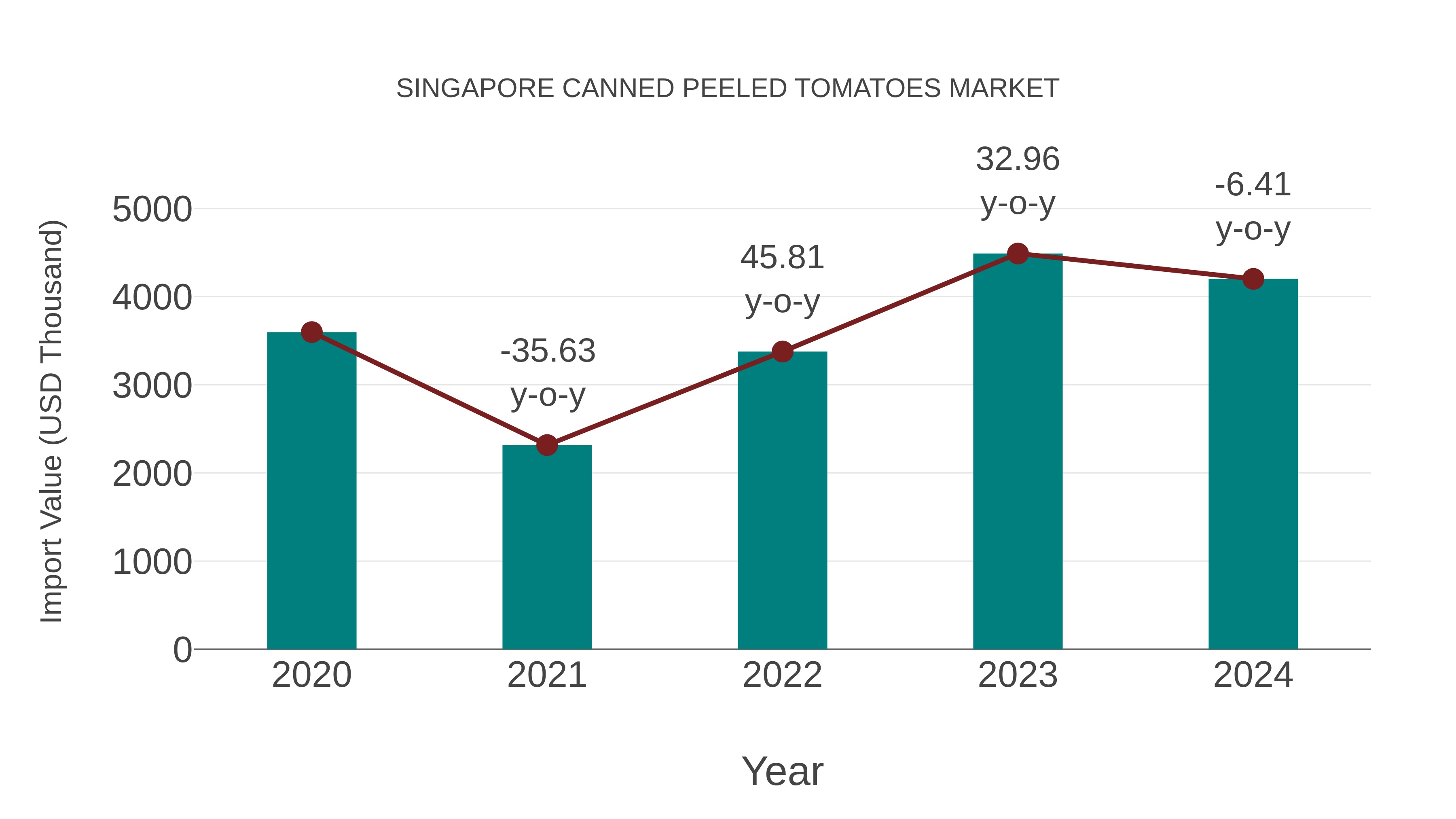  Singapore Canned Peeled Tomatoes Market: Import Trend Analysis
