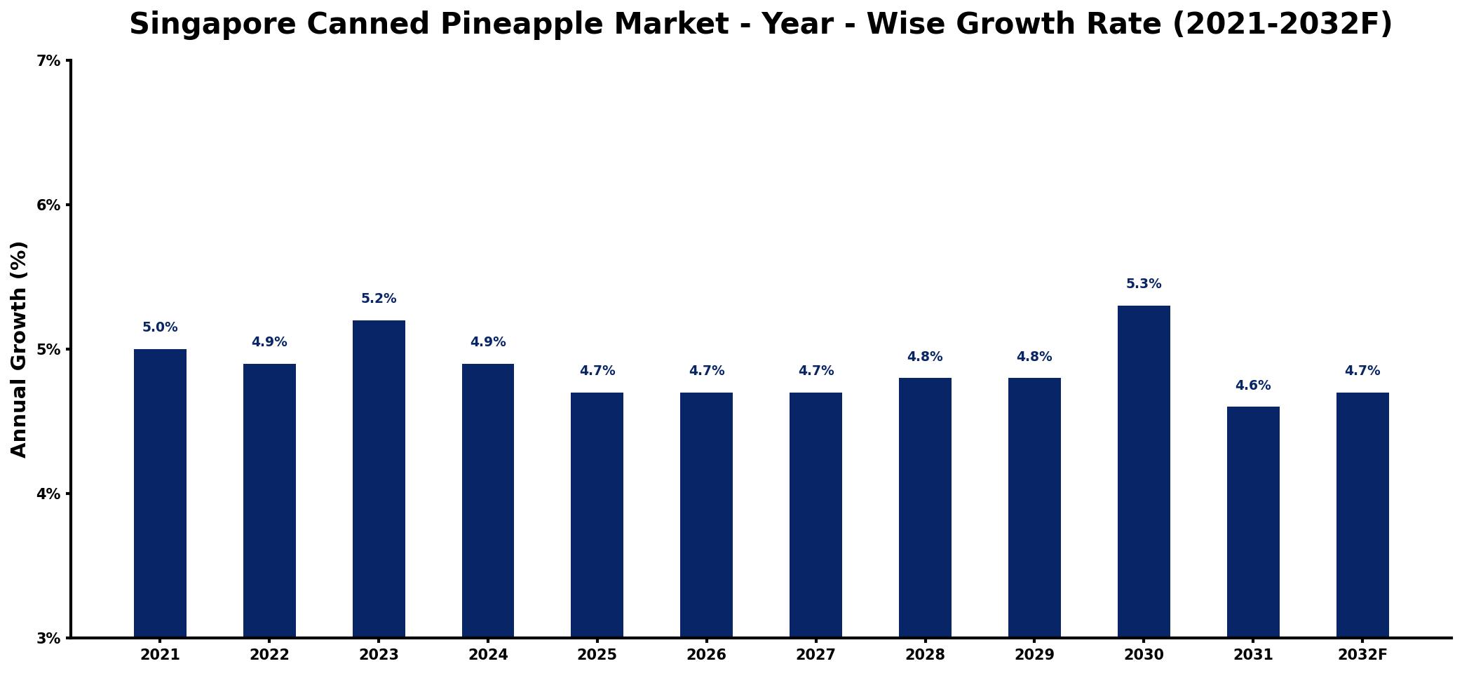 Singapore Canned Pineapple Market Year-wise Growth Rate and Key Drivers