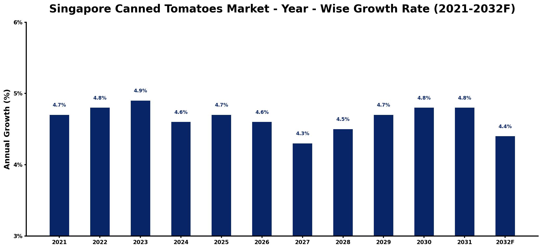 Singapore Canned Tomatoes Market Year-wise Growth Rate and Key Drivers