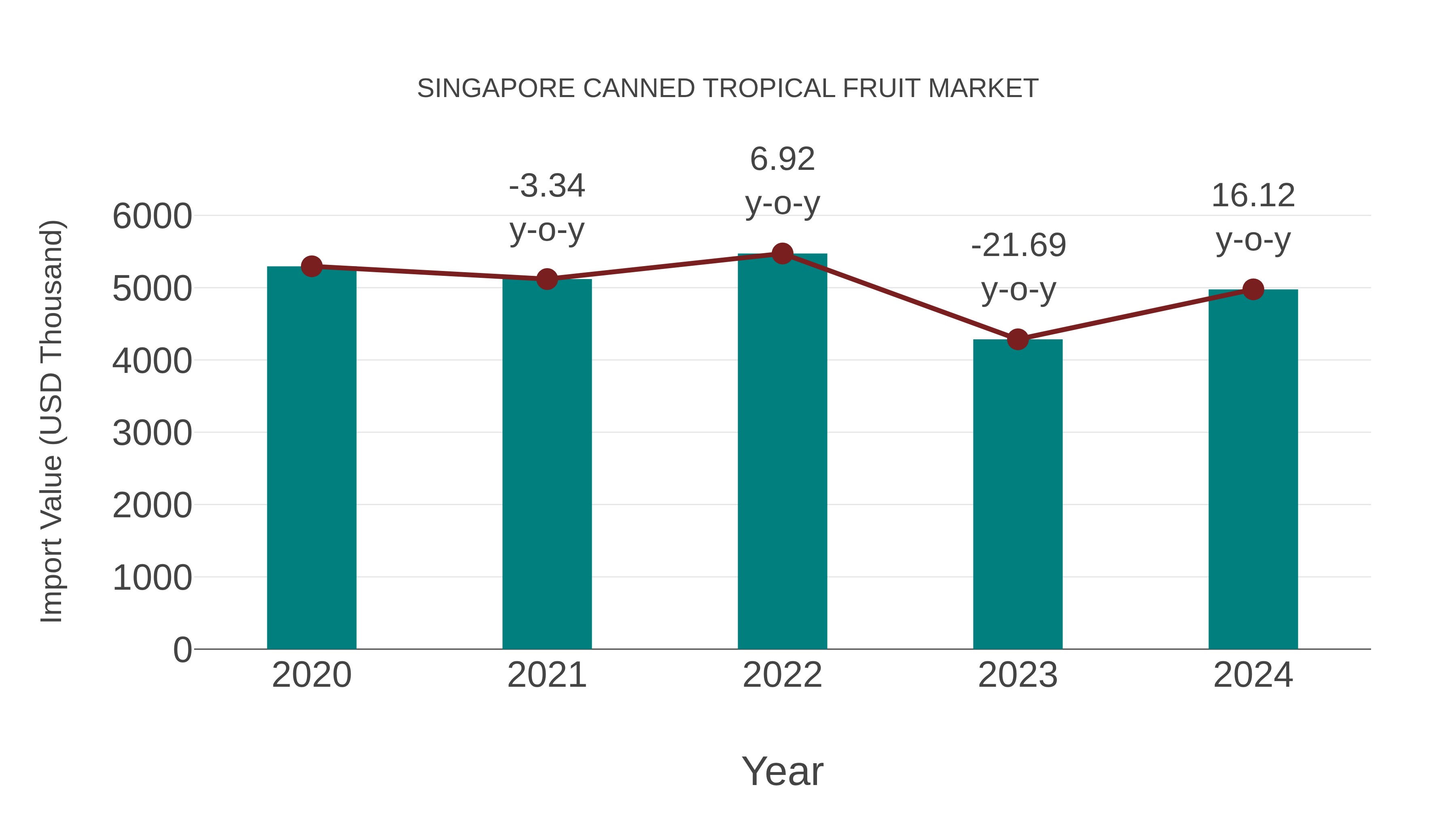  Singapore Canned Tropical Fruit Market: Import Trend Analysis