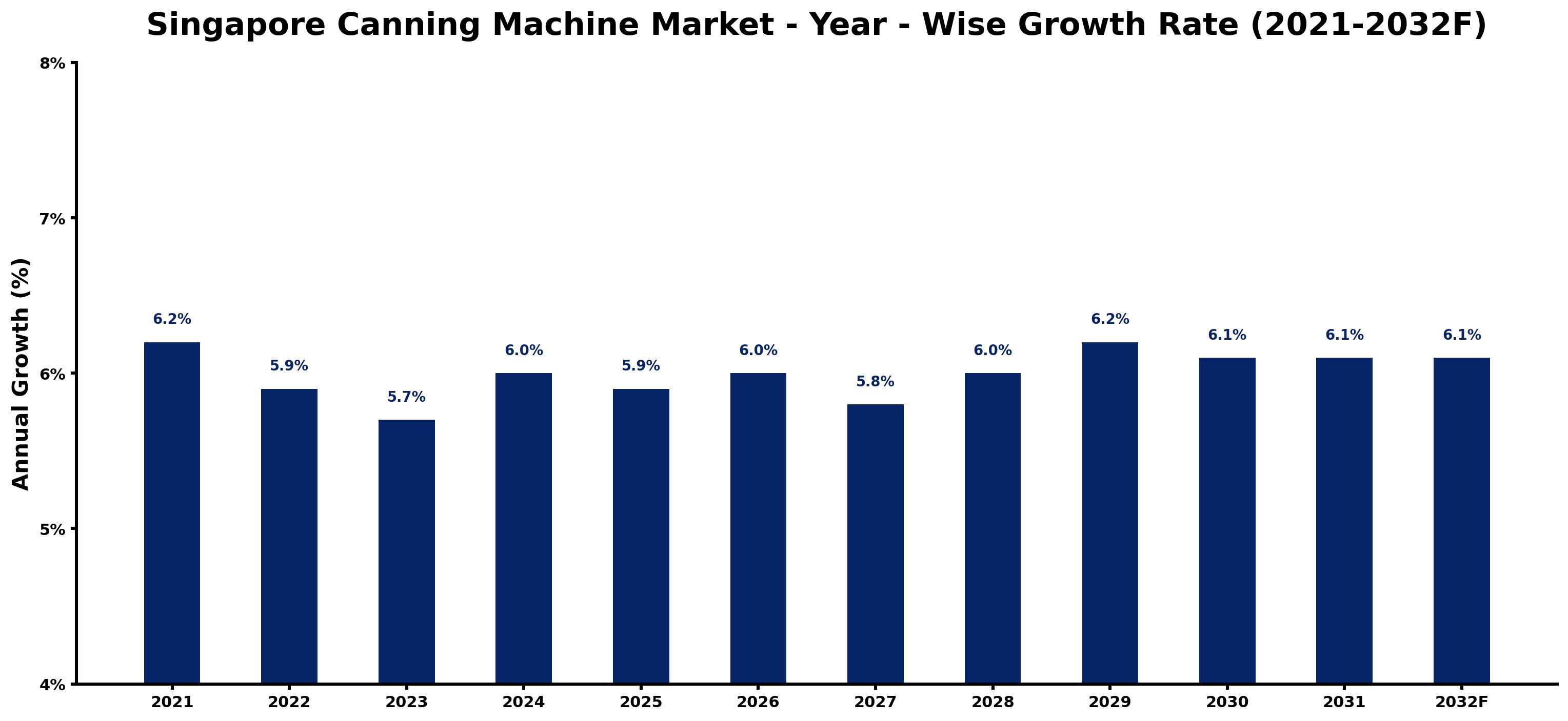 Singapore Canning Machine Market Year-wise Growth Rate and Key Drivers