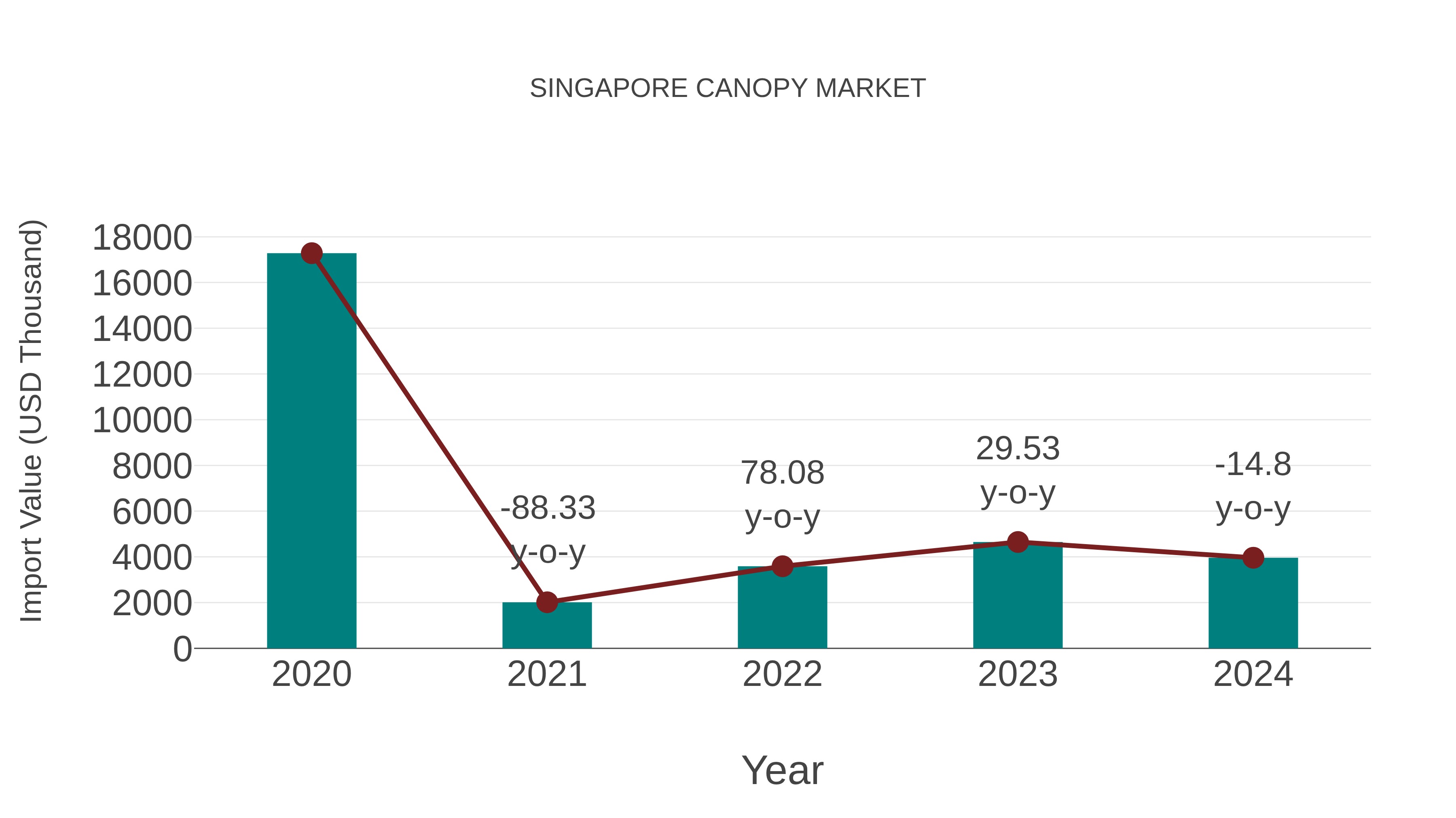  Singapore Canopy Market: Import Trend Analysis