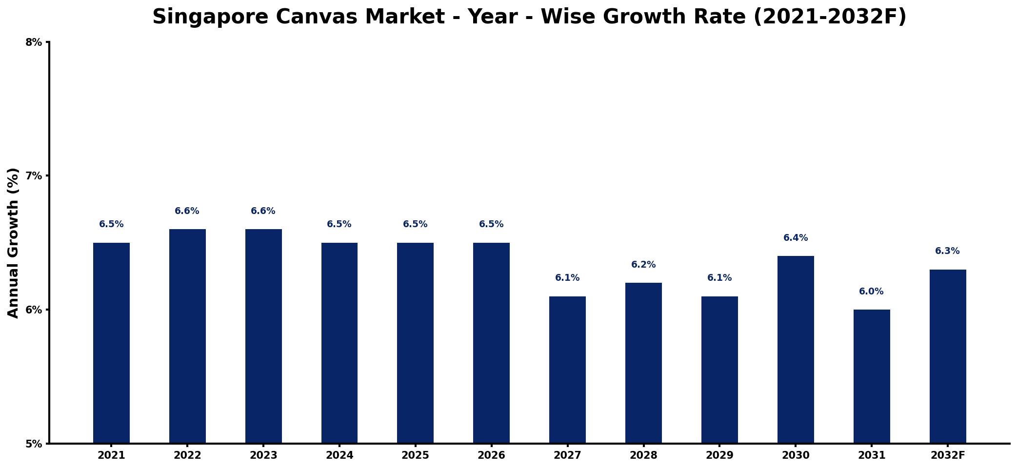 Singapore Canvas Market Year-wise Growth Rate and Key Drivers