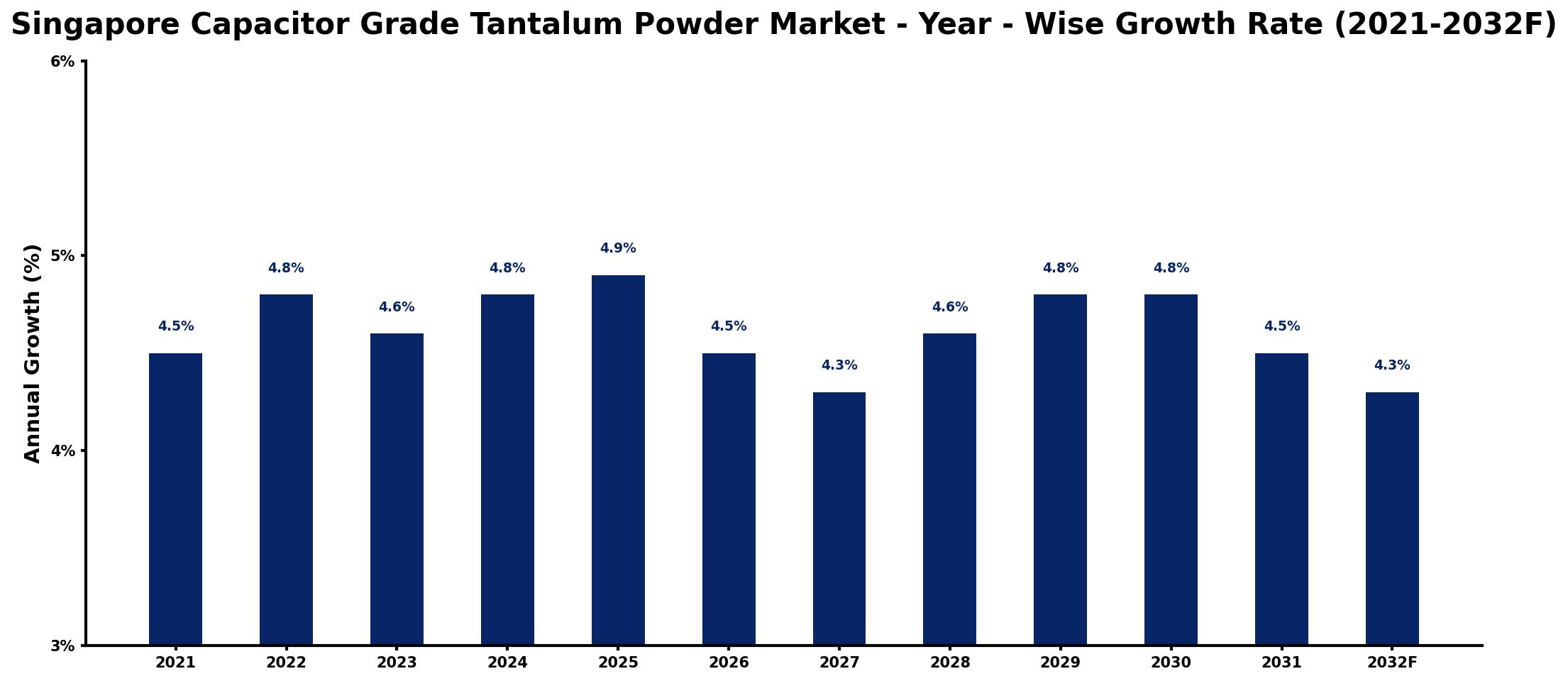 Singapore Capacitor Grade Tantalum Powder Market Year-wise Growth Rate and Key Drivers