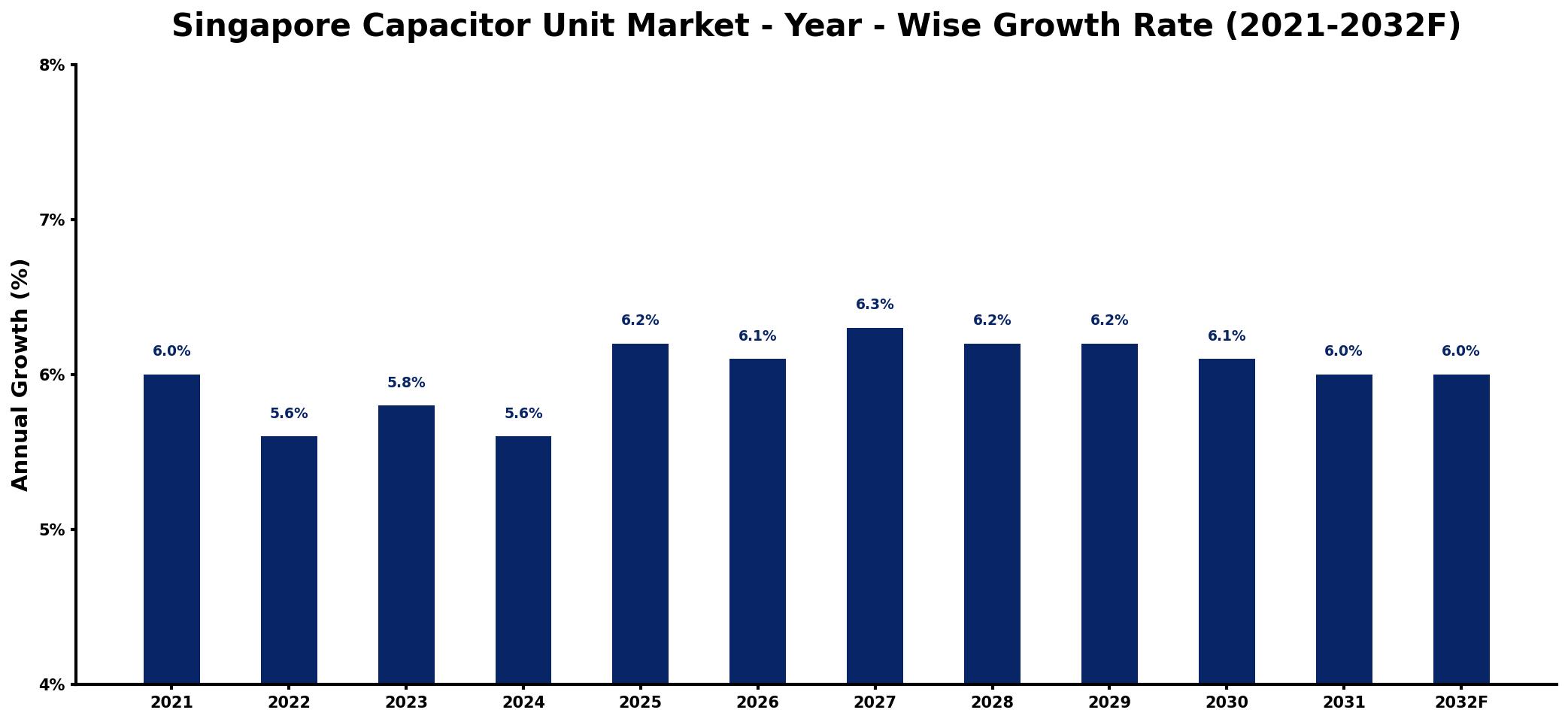 Singapore Capacitor Unit Market Year-wise Growth Rate and Key Drivers