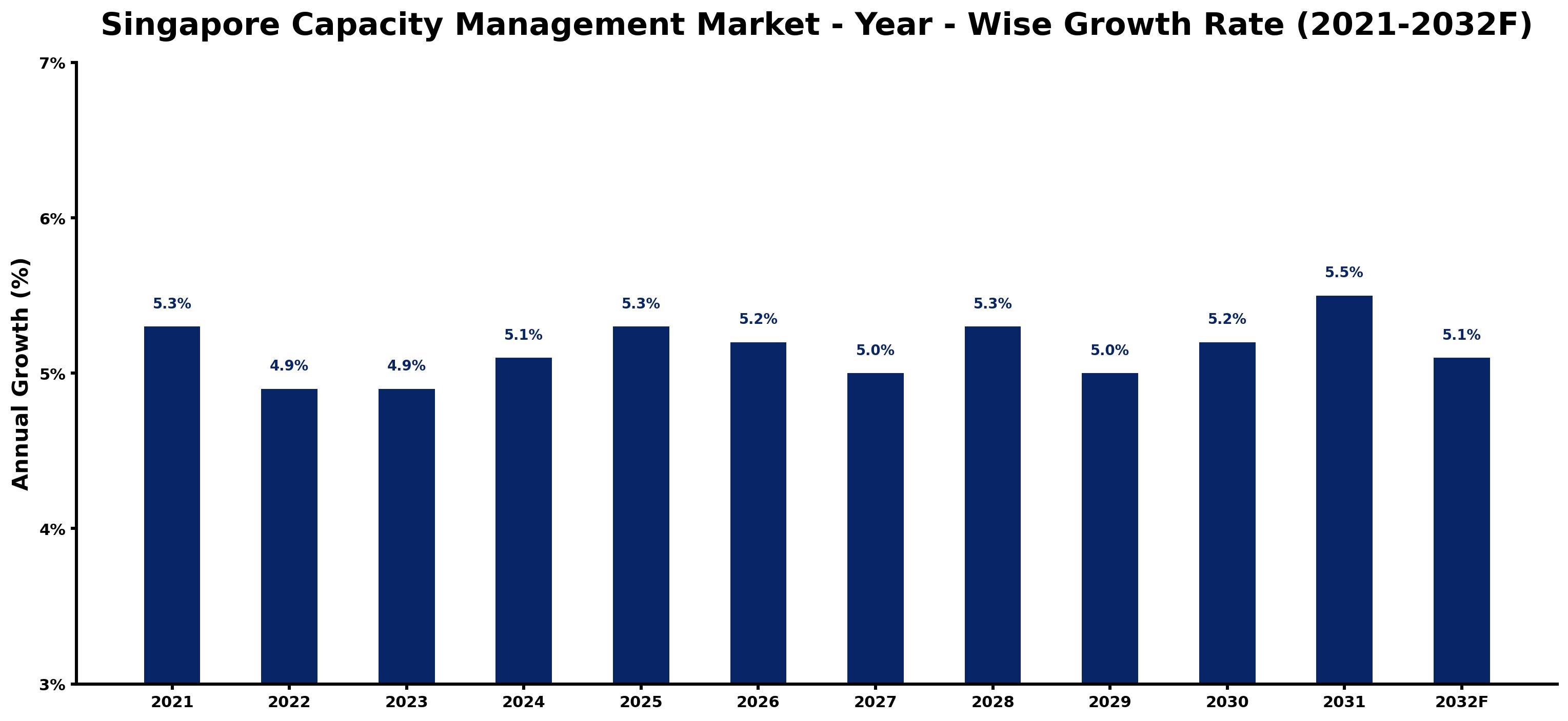 Singapore Capacity Management Market Year-wise Growth Rate and Key Drivers
