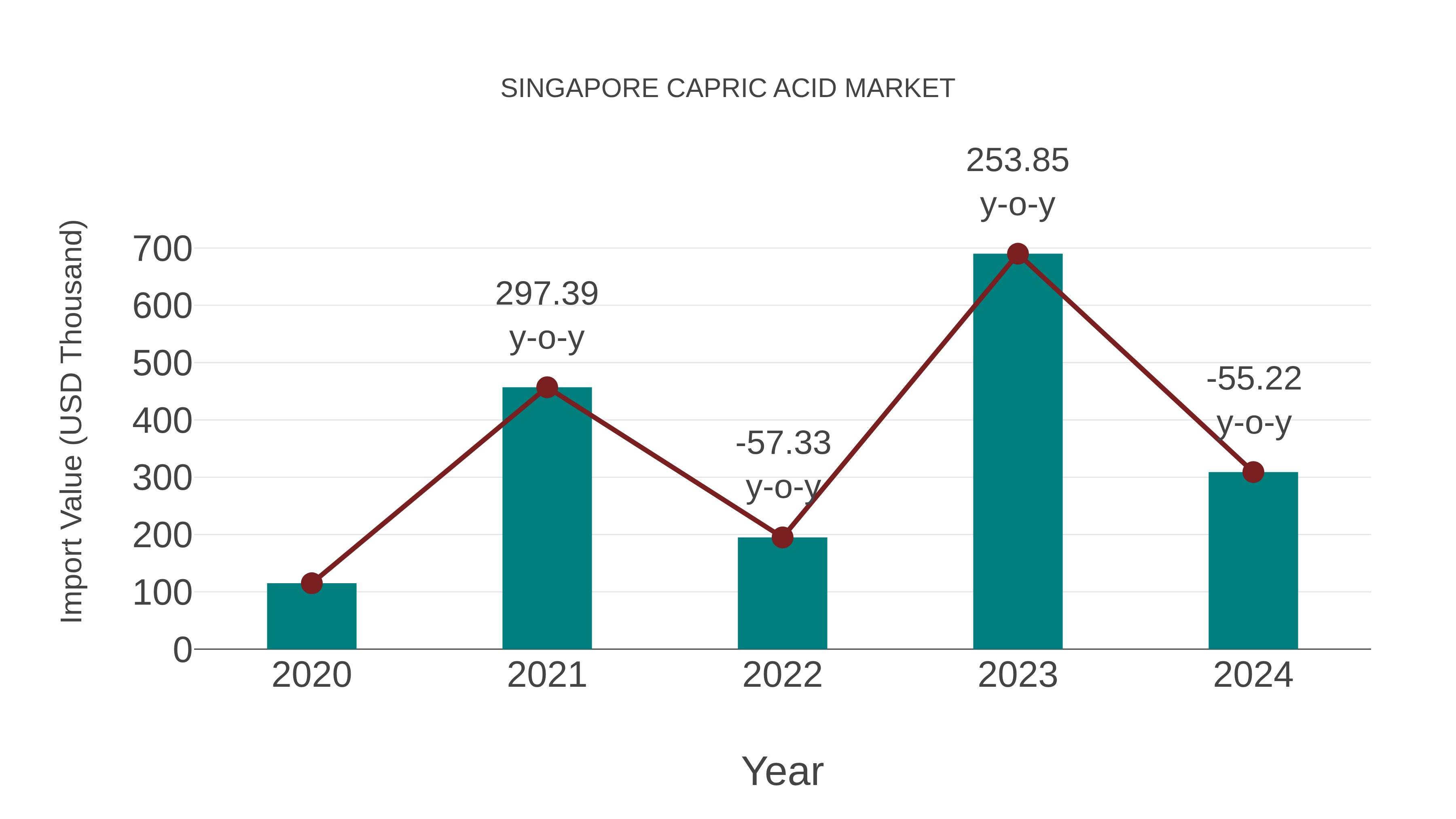  Singapore Capric Acid Market: Import Trend Analysis