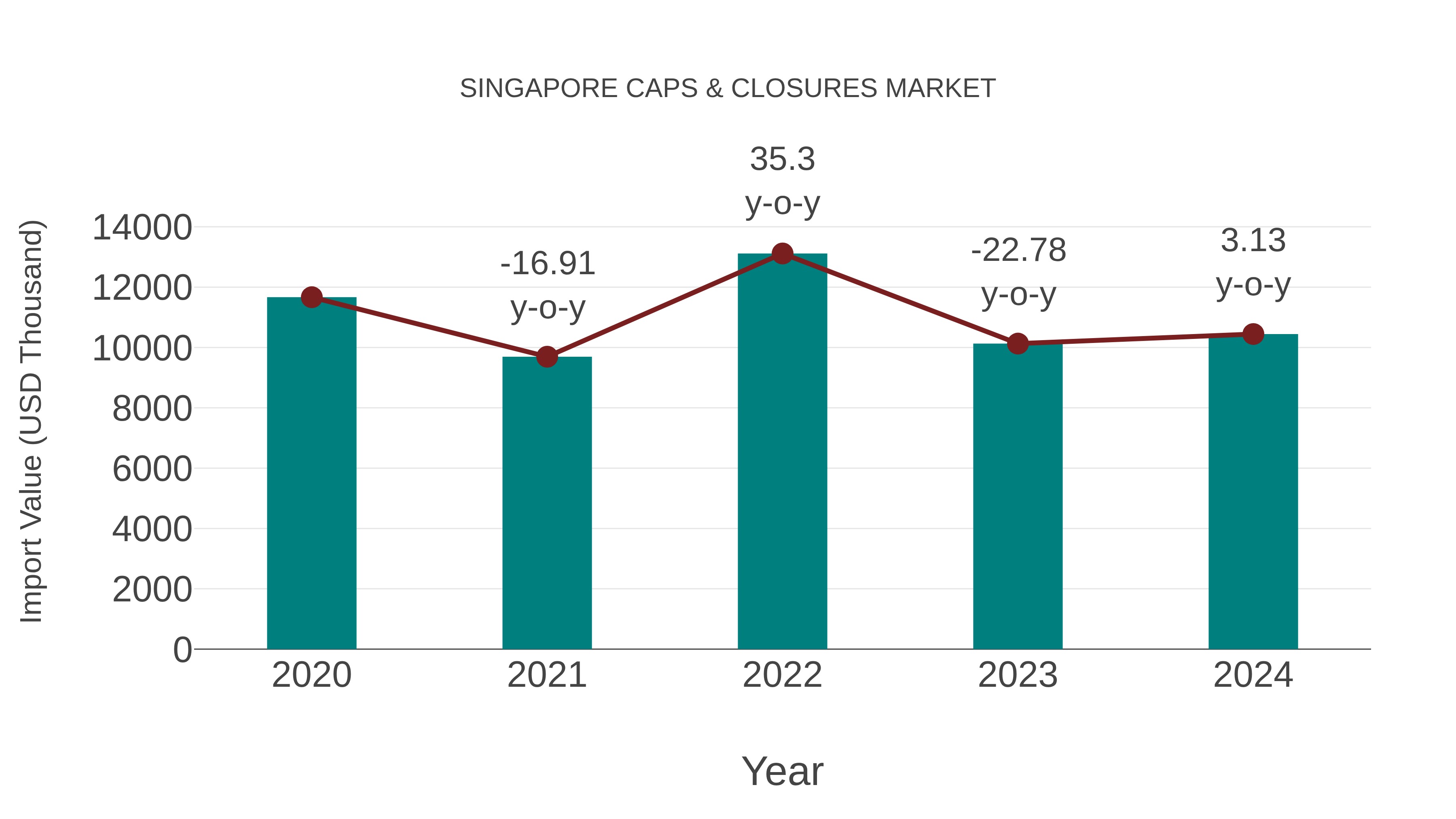 Singapore Caps & Closures Market: Import Trend Analysis
