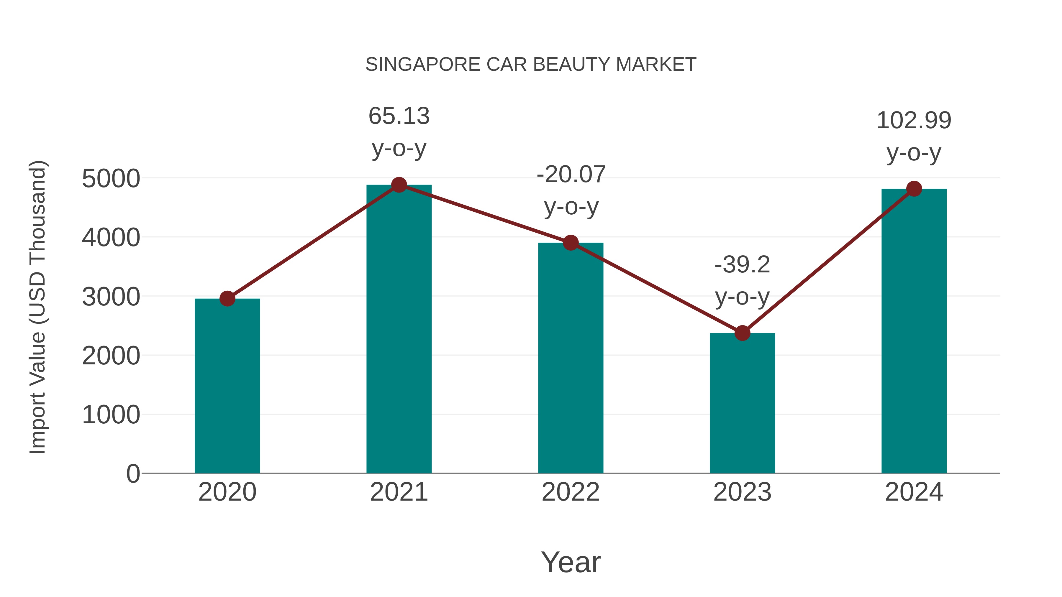 Singapore Car Beauty Market: Import Trend Analysis