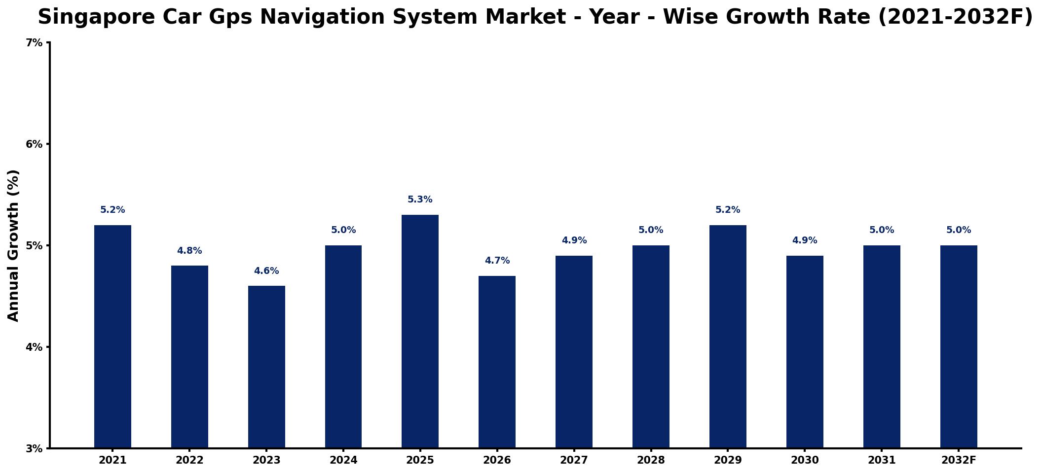 Singapore Car Gps Navigation System Market Year-wise Growth Rate and Key Drivers