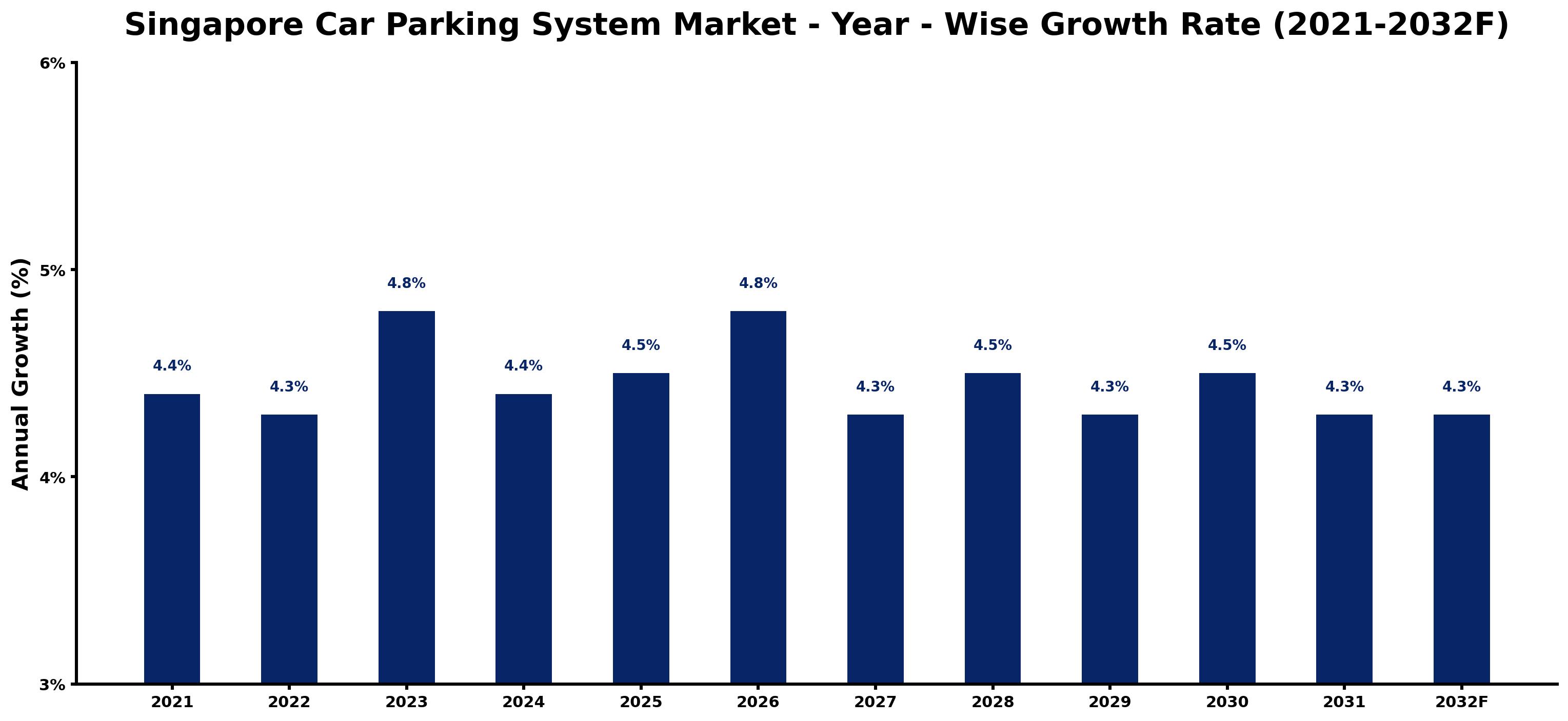 Singapore Car Parking System Market Year-wise Growth Rate and Key Drivers
