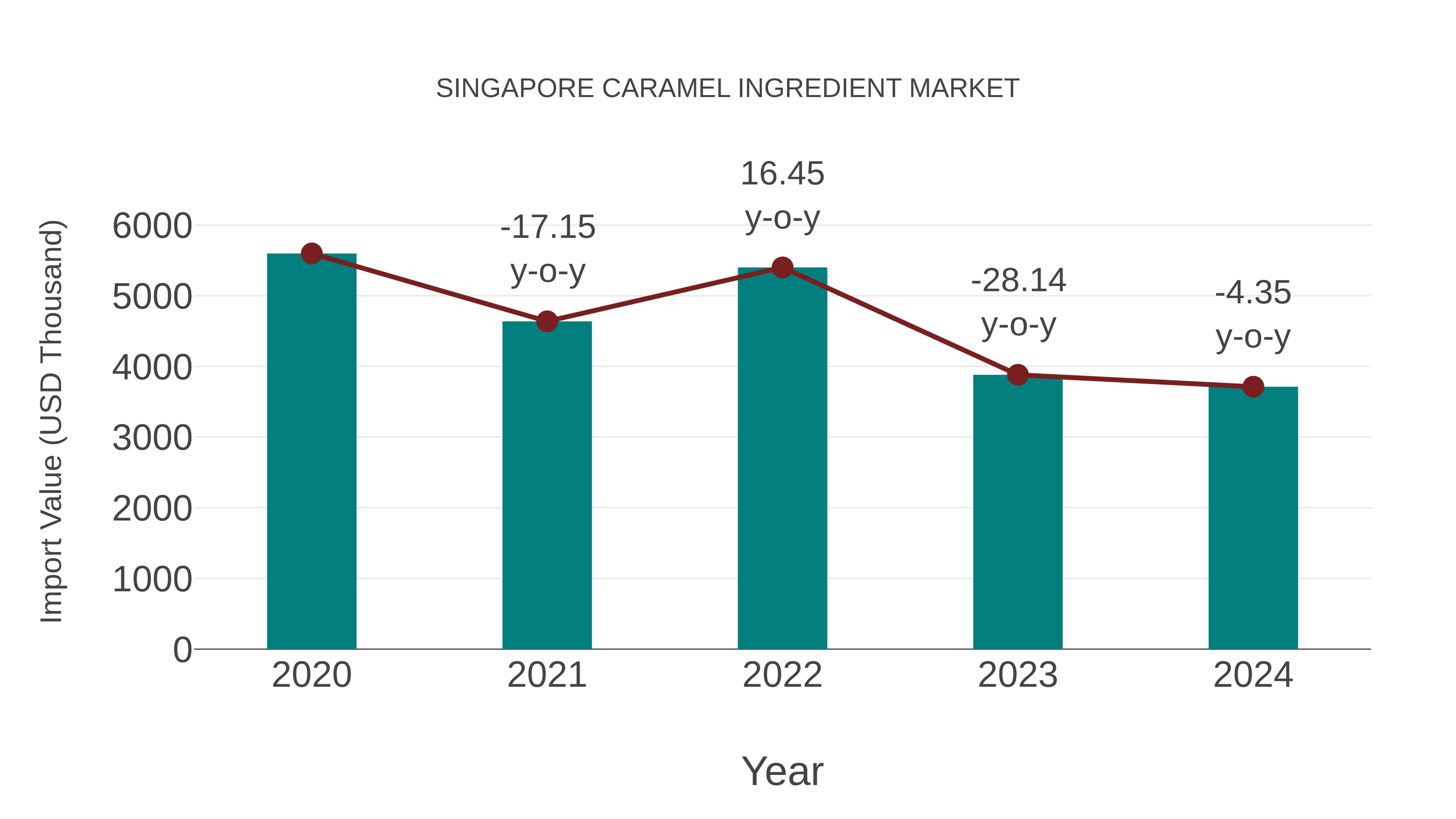  Singapore Caramel Ingredient Market: Import Trend Analysis