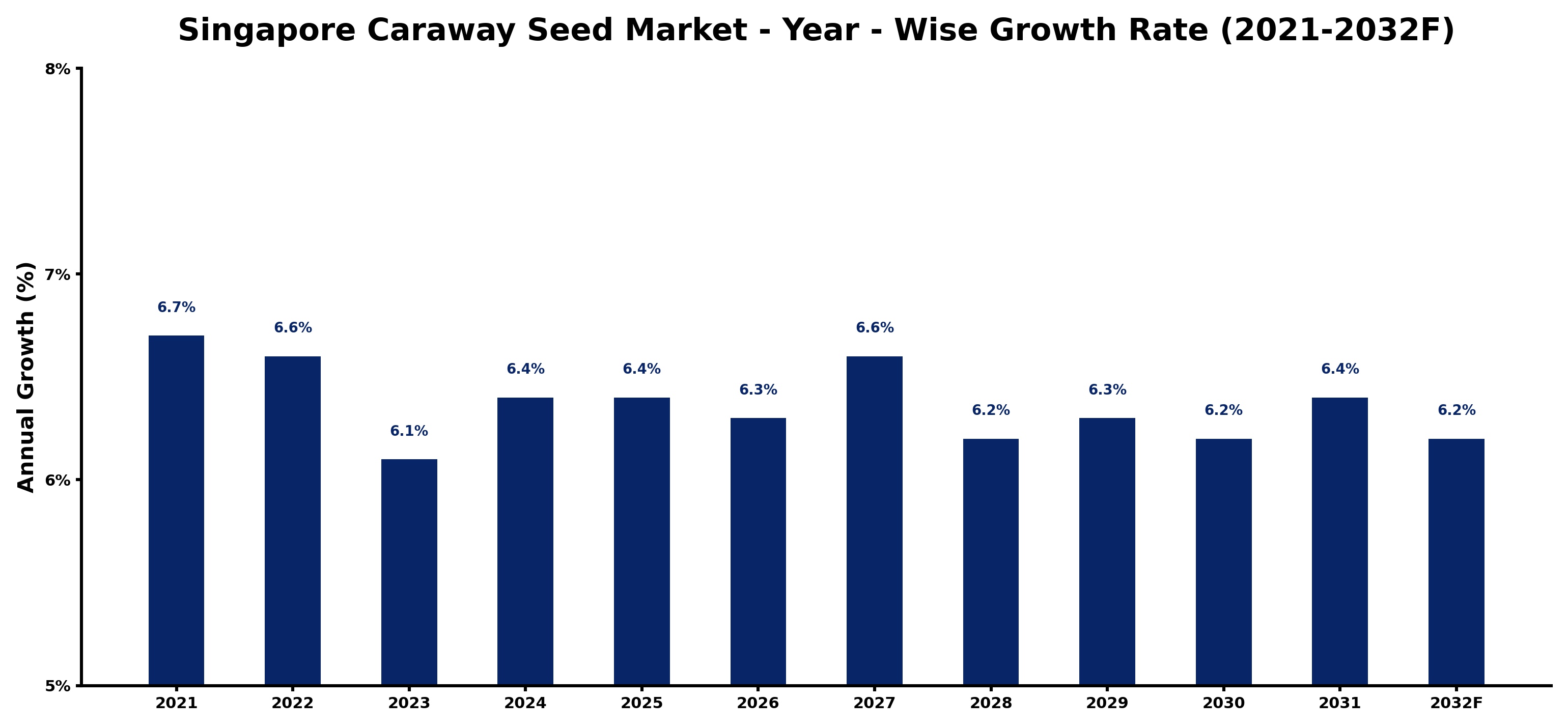 Singapore Caraway Seed Market Year-wise Growth Rate and Key Drivers