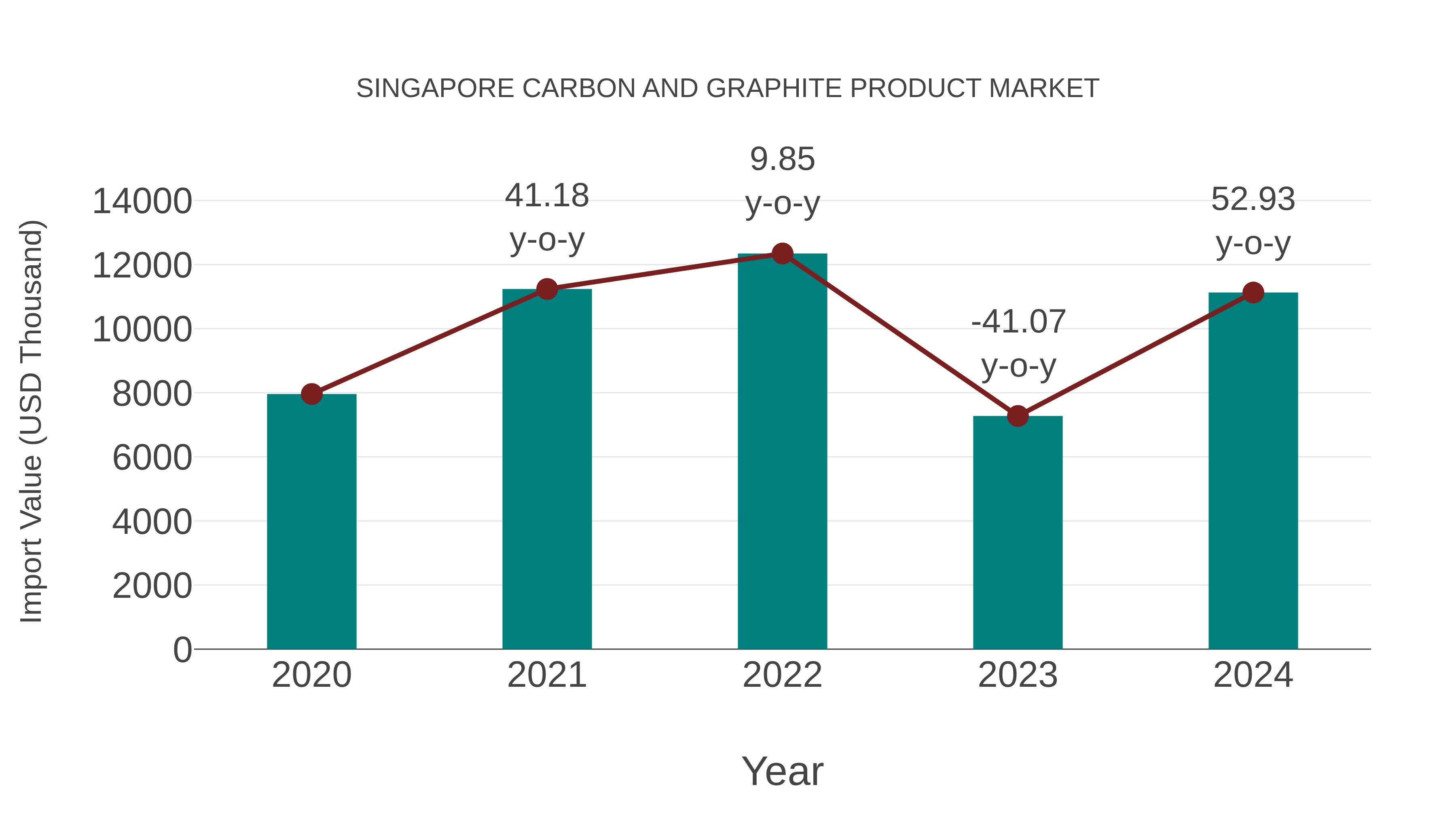  Singapore Carbon and Graphite Product Market: Import Trend Analysis