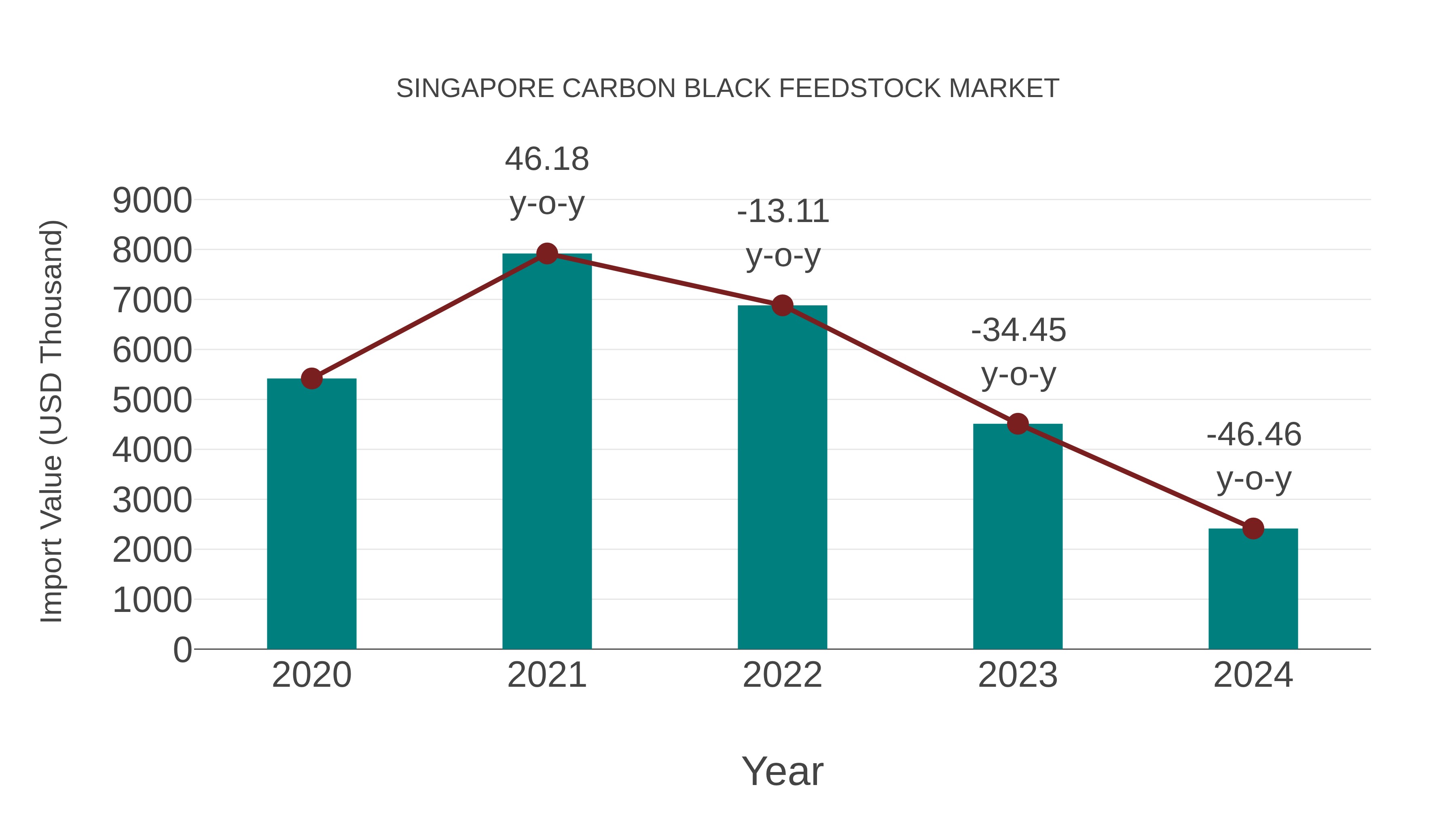  Singapore Carbon Black Feedstock Market: Import Trend Analysis