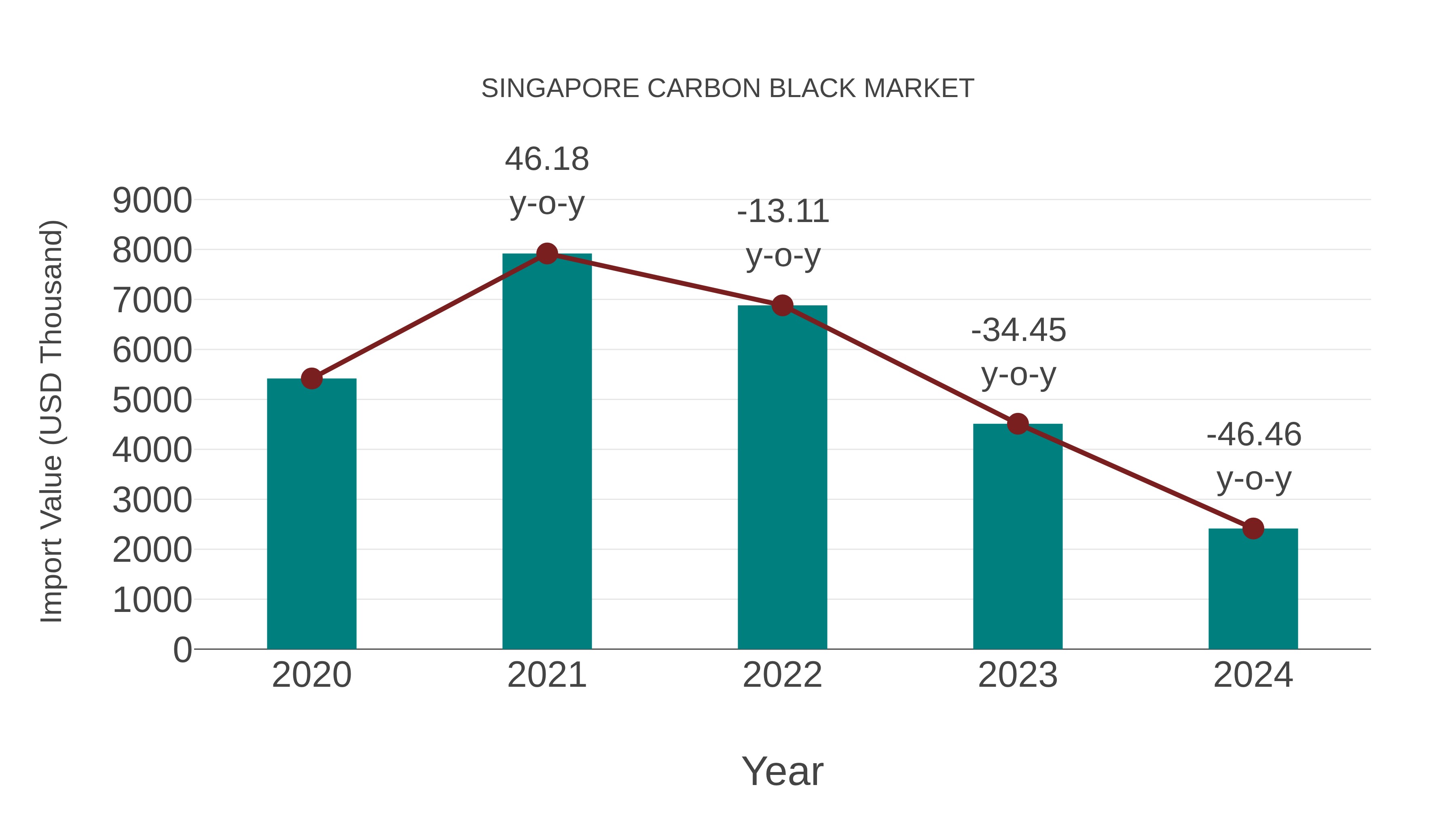  Singapore Carbon Black Market: Import Trend Analysis