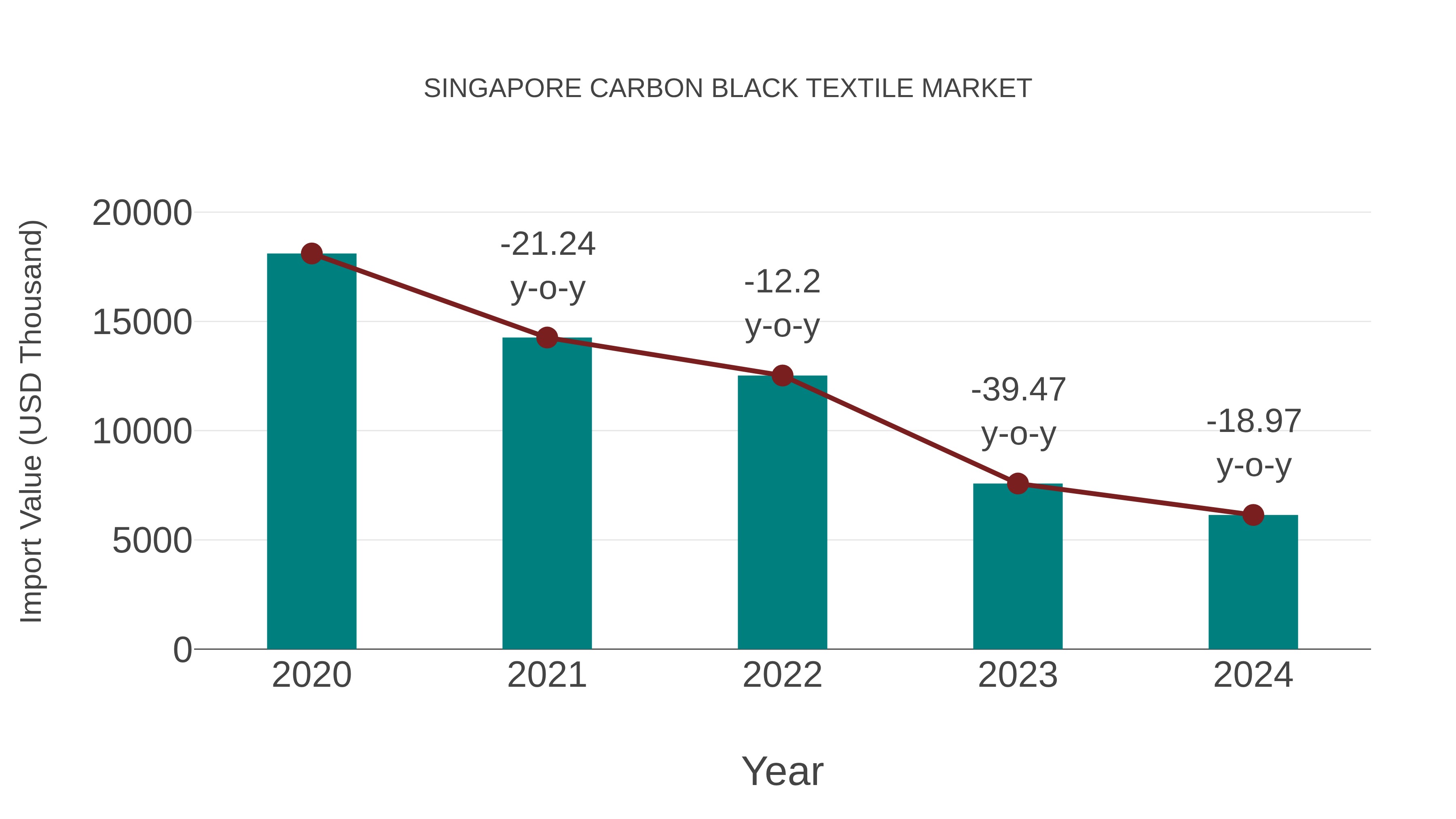  Singapore Carbon Black Textile Market: Import Trend Analysis