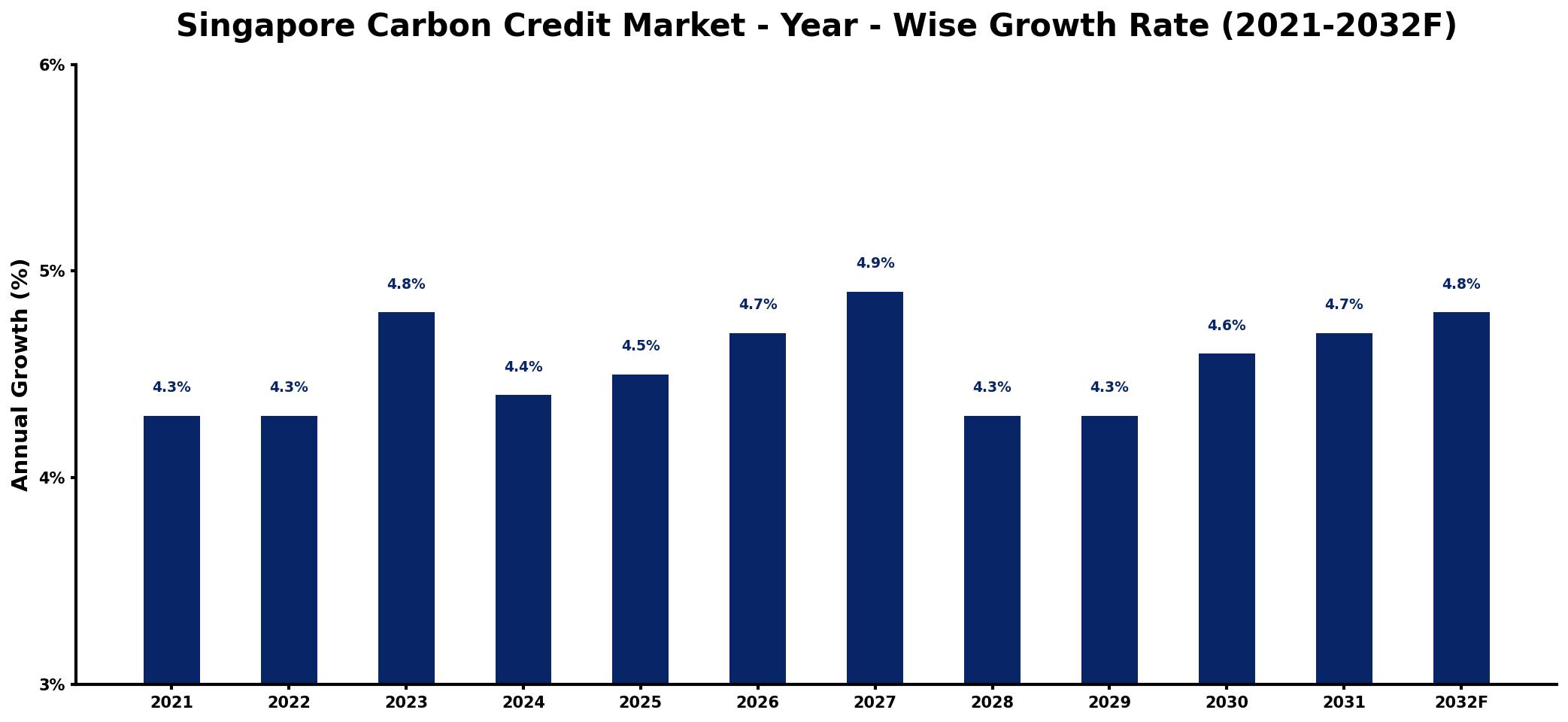 Singapore Carbon Credit Market Year-wise Growth Rate and Key Drivers