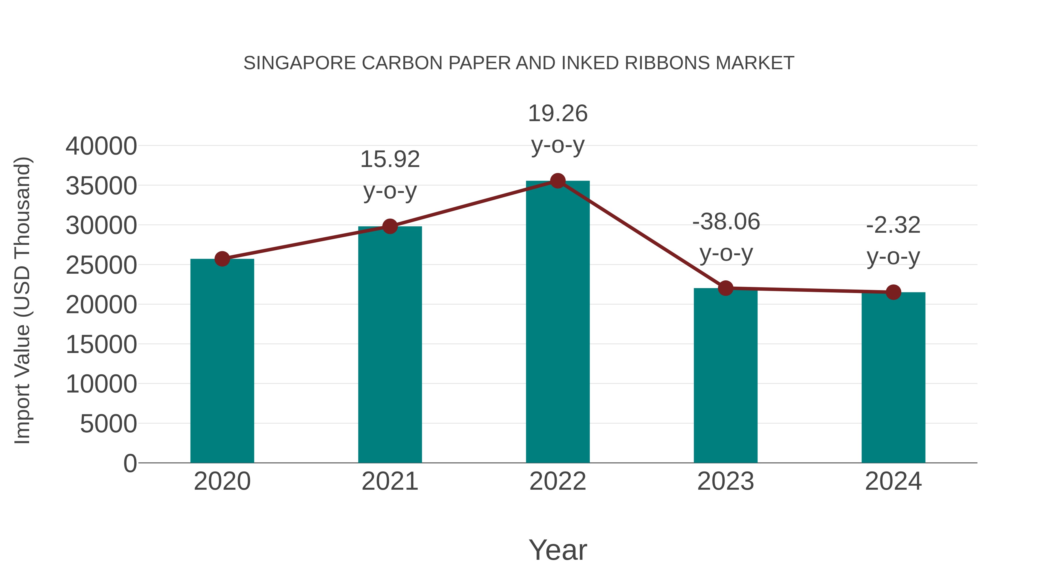 Singapore Carbon Paper and Inked Ribbons Market: Import Trend Analysis