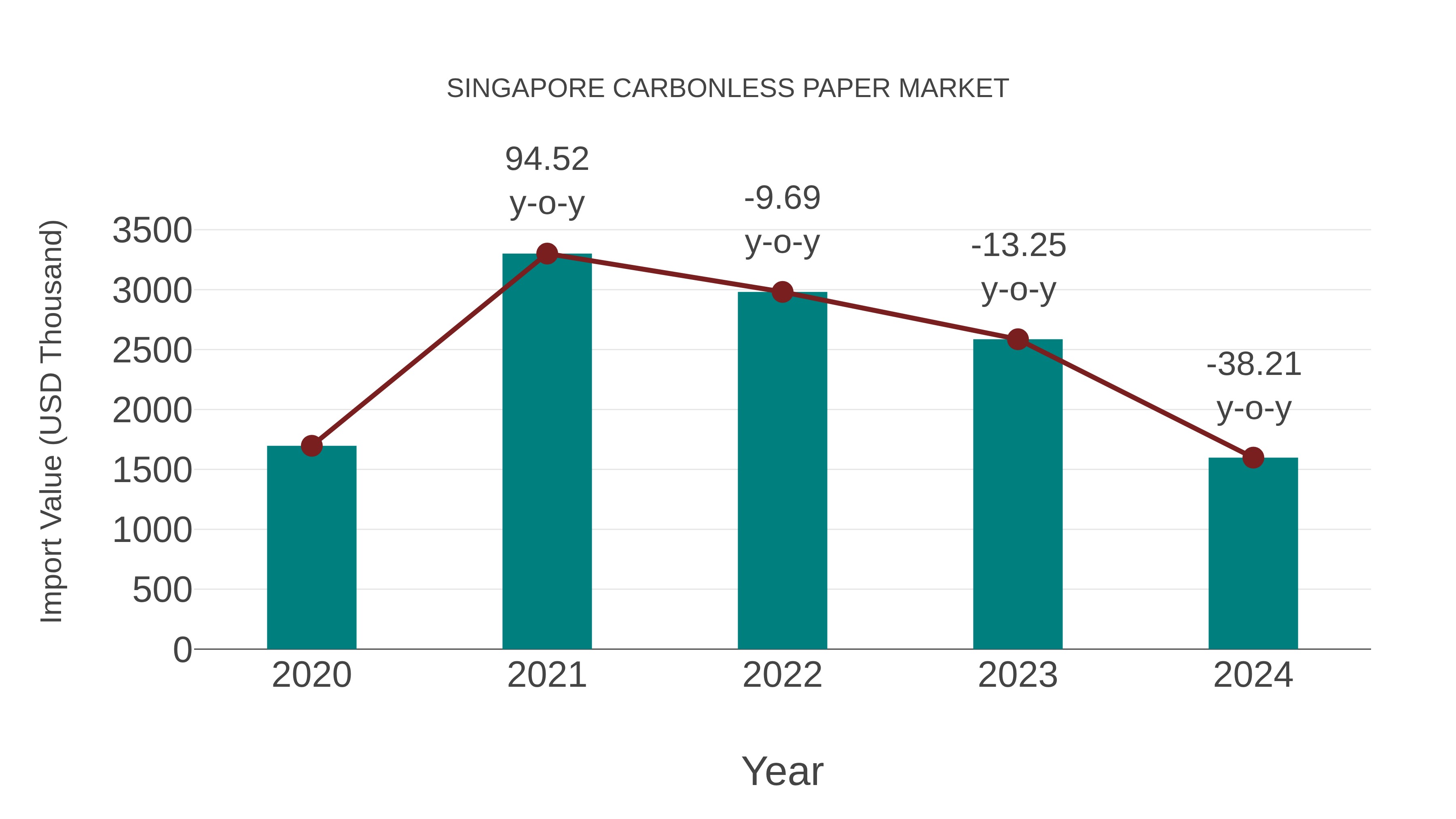  Singapore Carbonless Paper Market: Import Trend Analysis