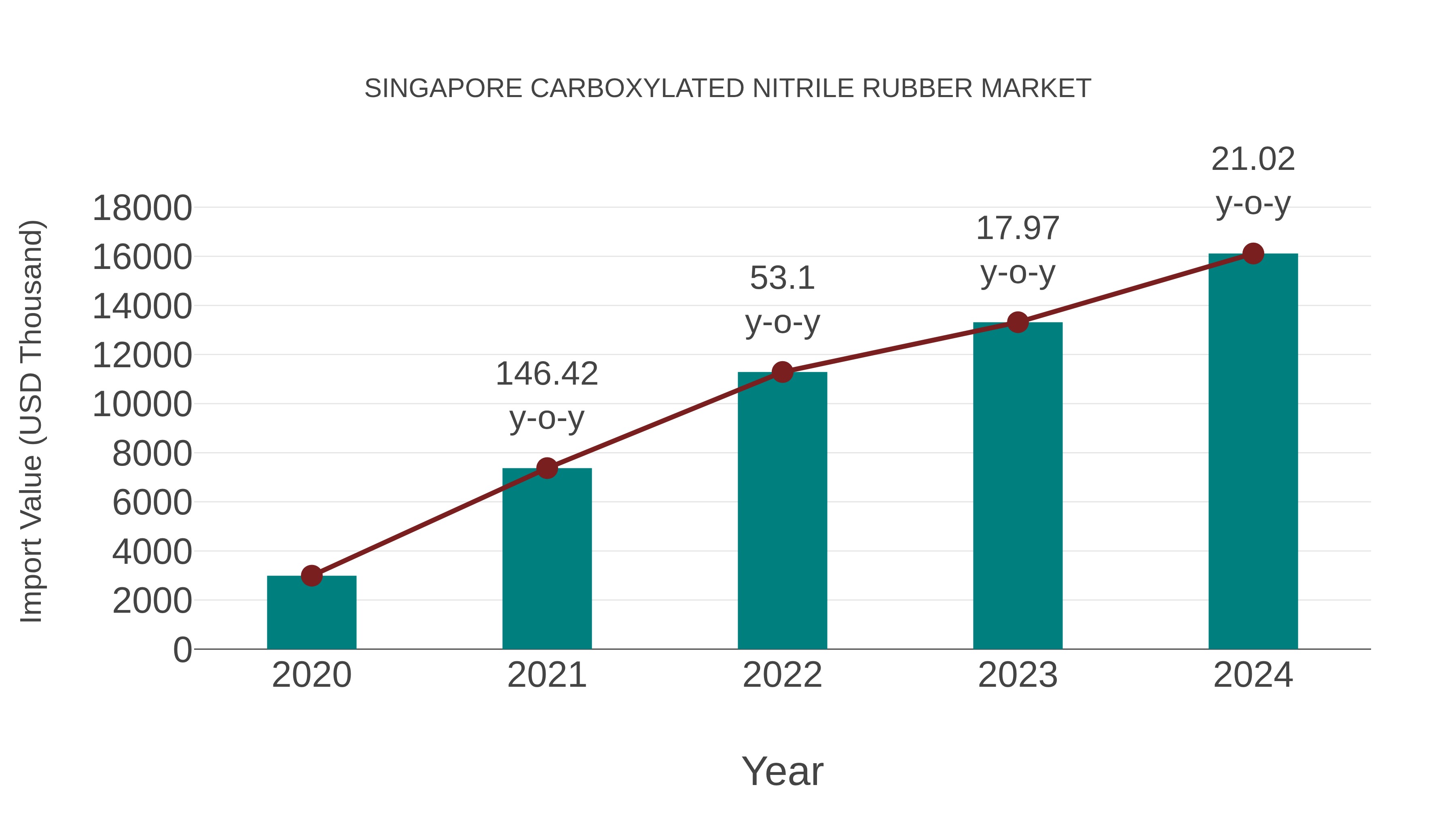  Singapore Carboxylated Nitrile Rubber Market: Import Trend Analysis