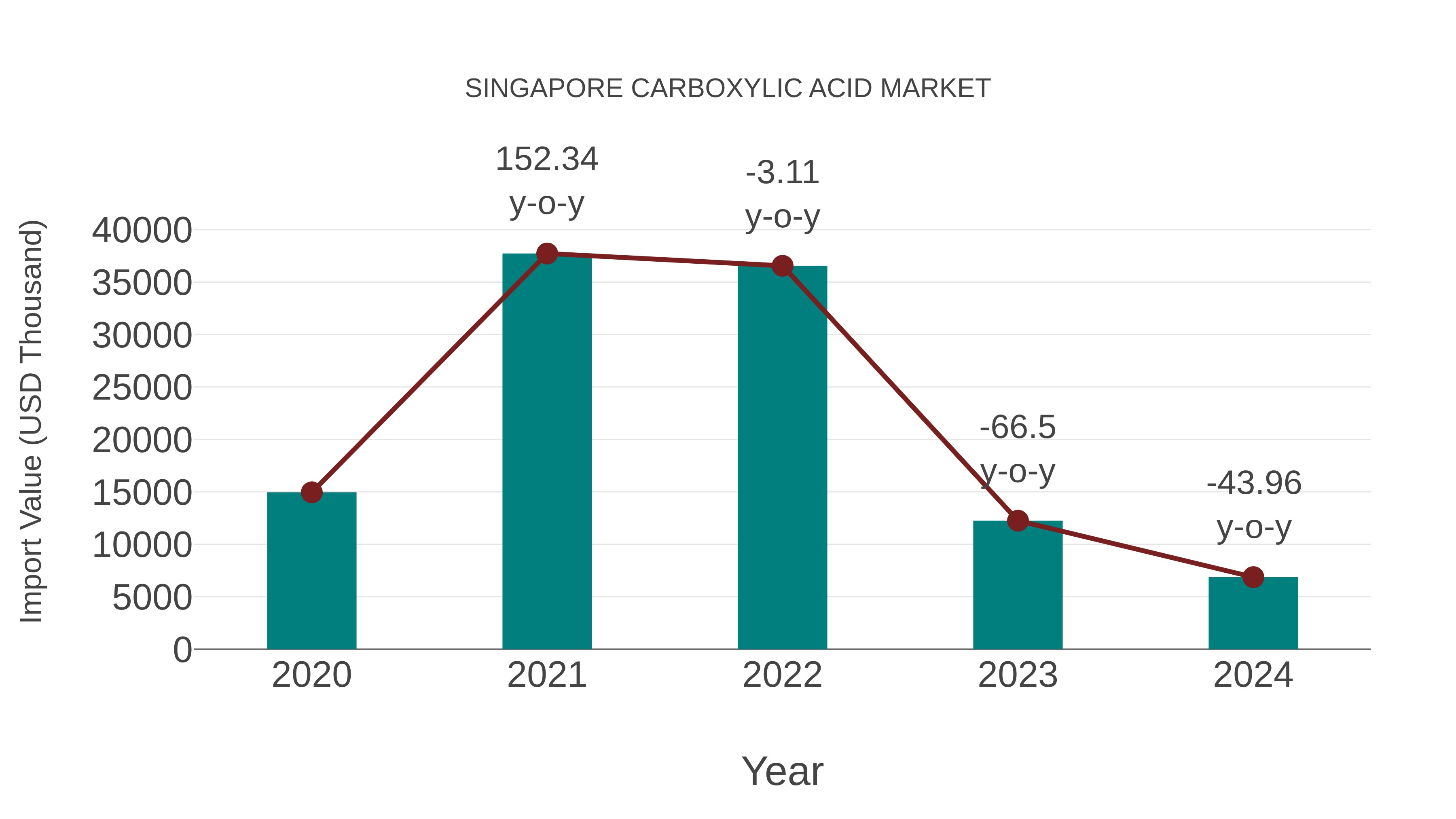 Singapore Carboxylic Acid Market: Import Trend Analysis