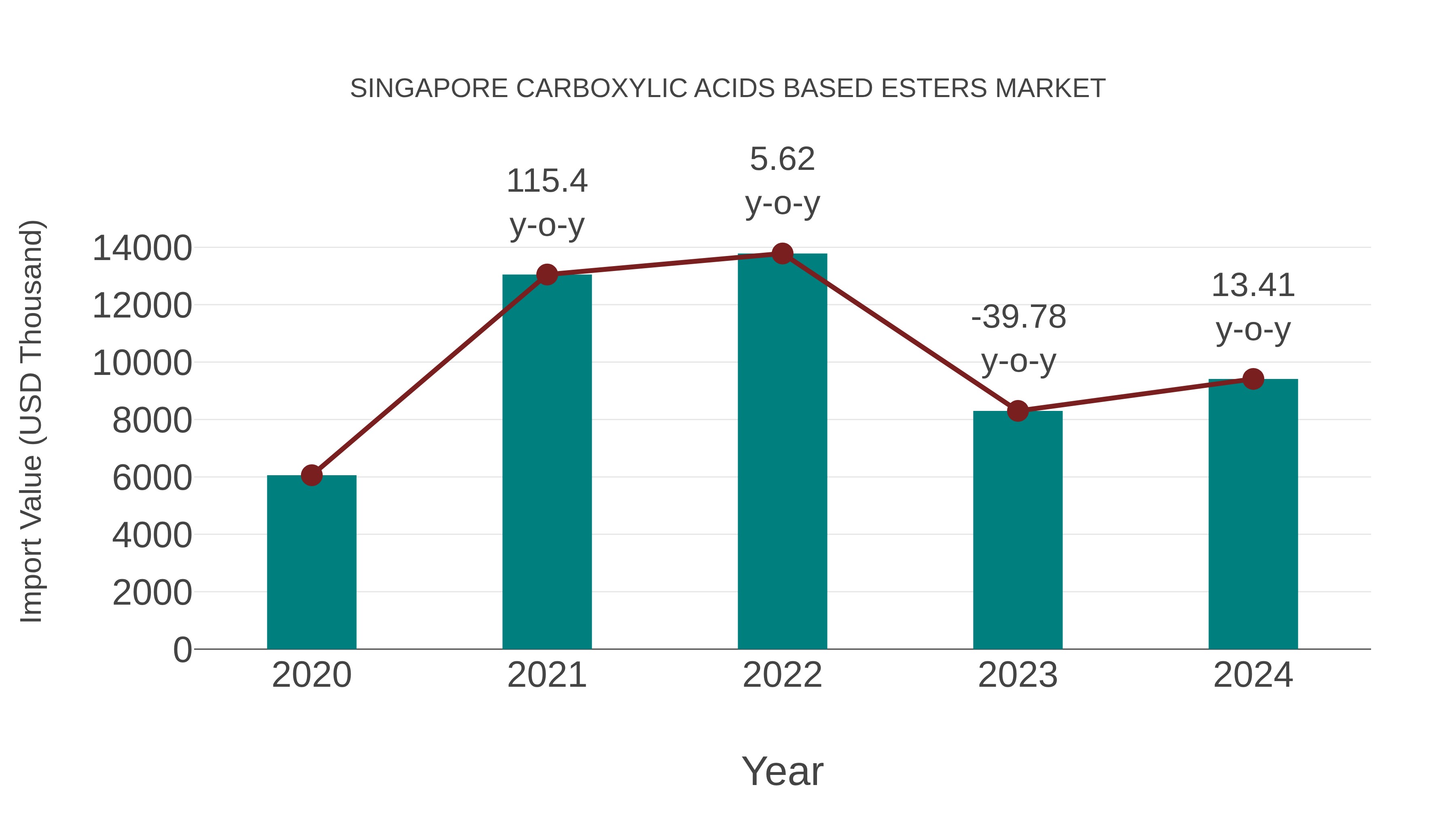  Singapore Carboxylic Acids Based Esters Market: Import Trend Analysis