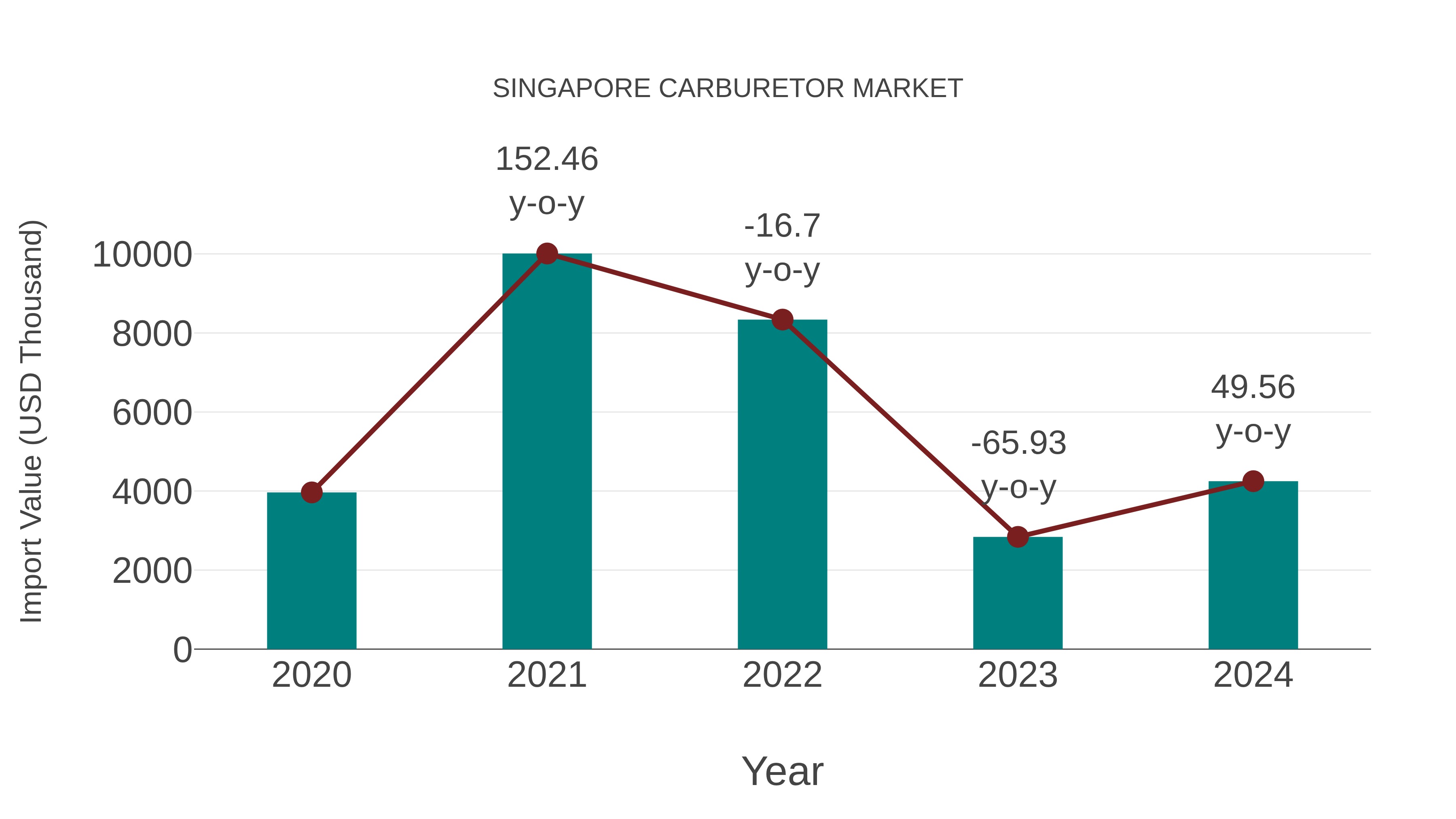 Singapore Carburetor Market: Import Trend Analysis