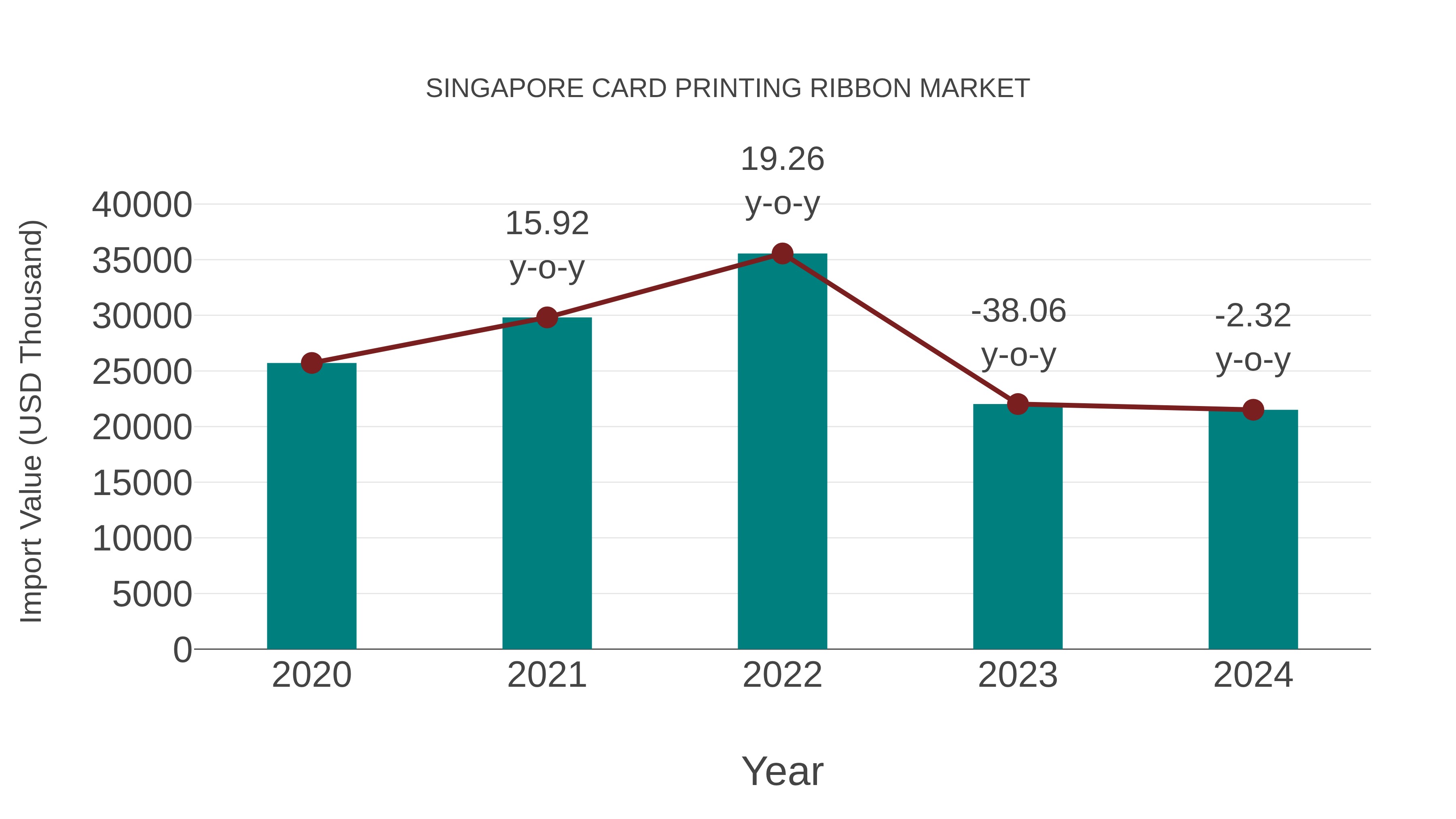  Singapore Card Printing Ribbon Market: Import Trend Analysis