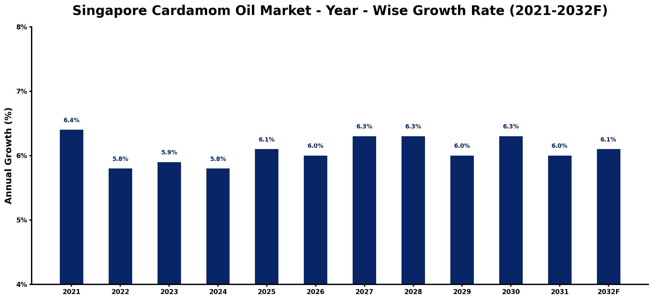 Singapore Cardamom Oil Market Year-wise Growth Rate and Key Drivers