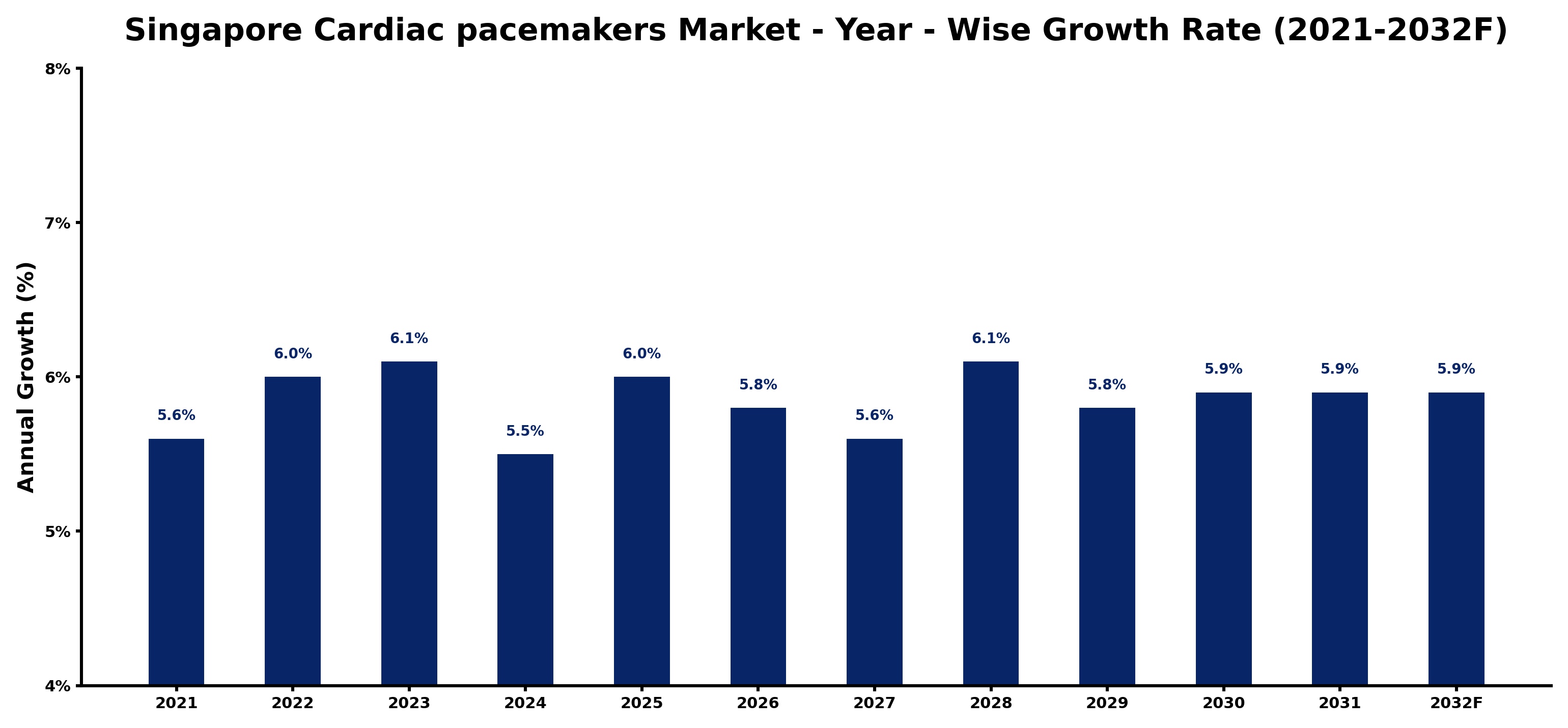 Singapore Cardiac pacemakers Market Year-wise Growth Rate and Key Drivers
