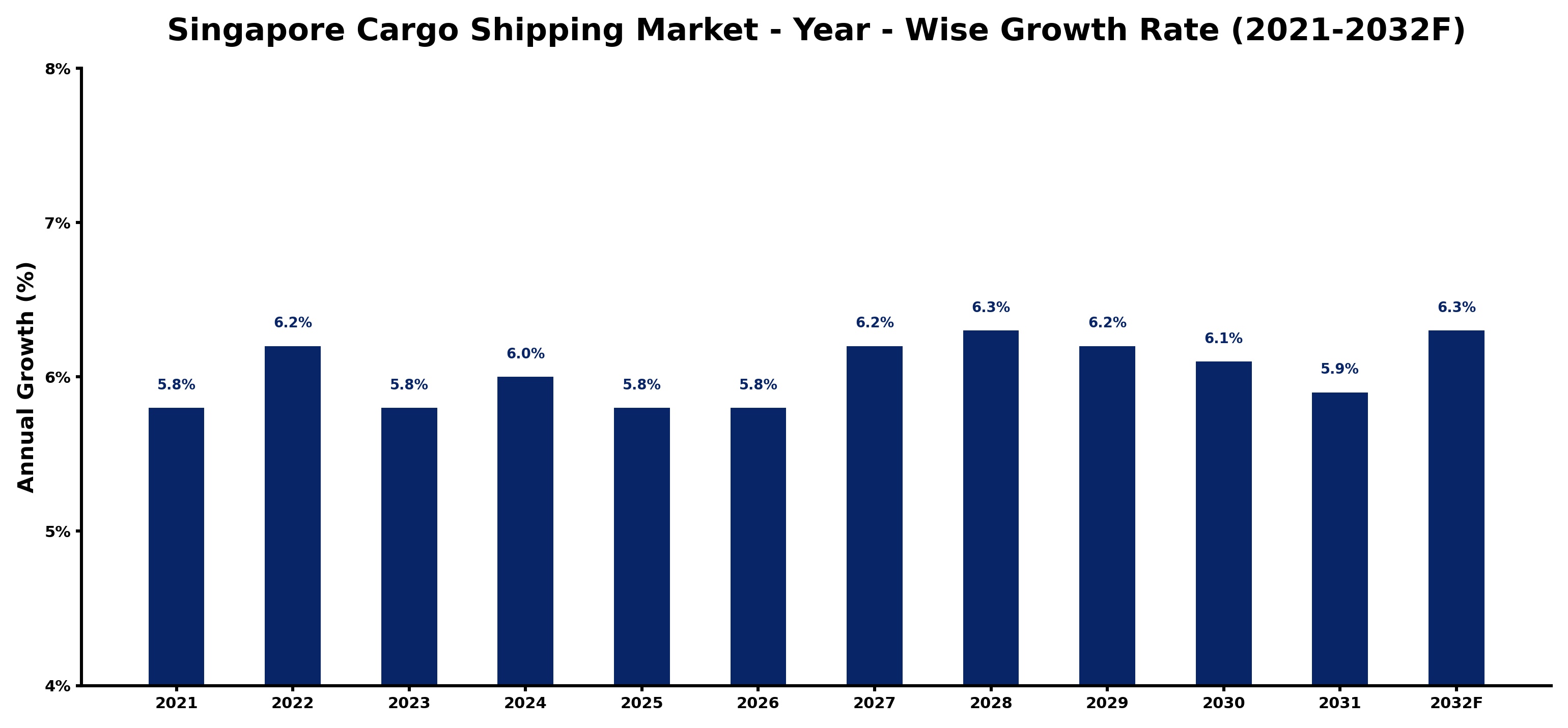 Singapore Cargo Shipping Market Year-wise Growth Rate and Key Drivers