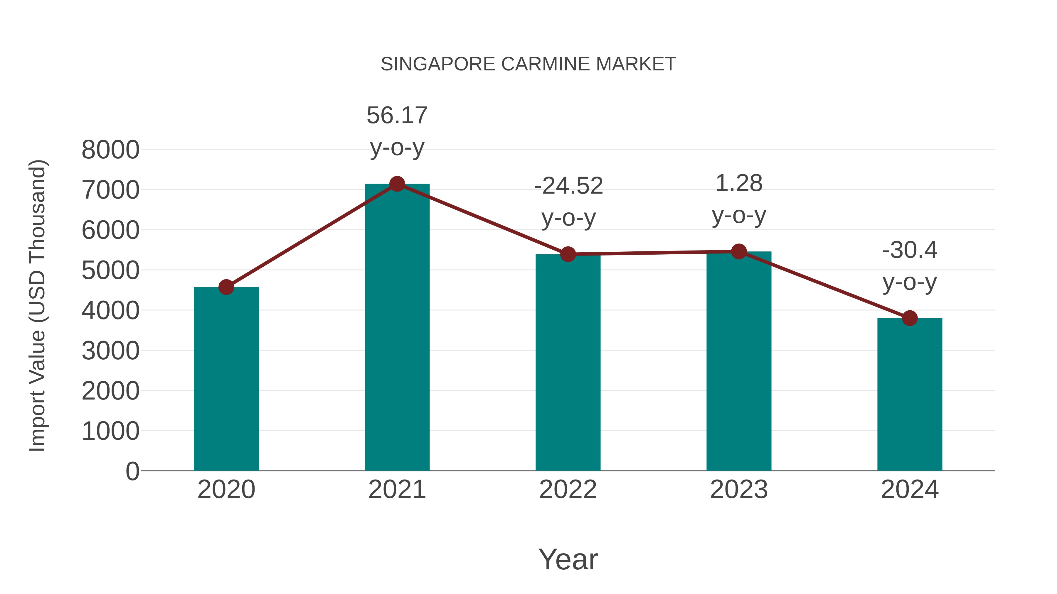  Singapore Carmine Market: Import Trend Analysis