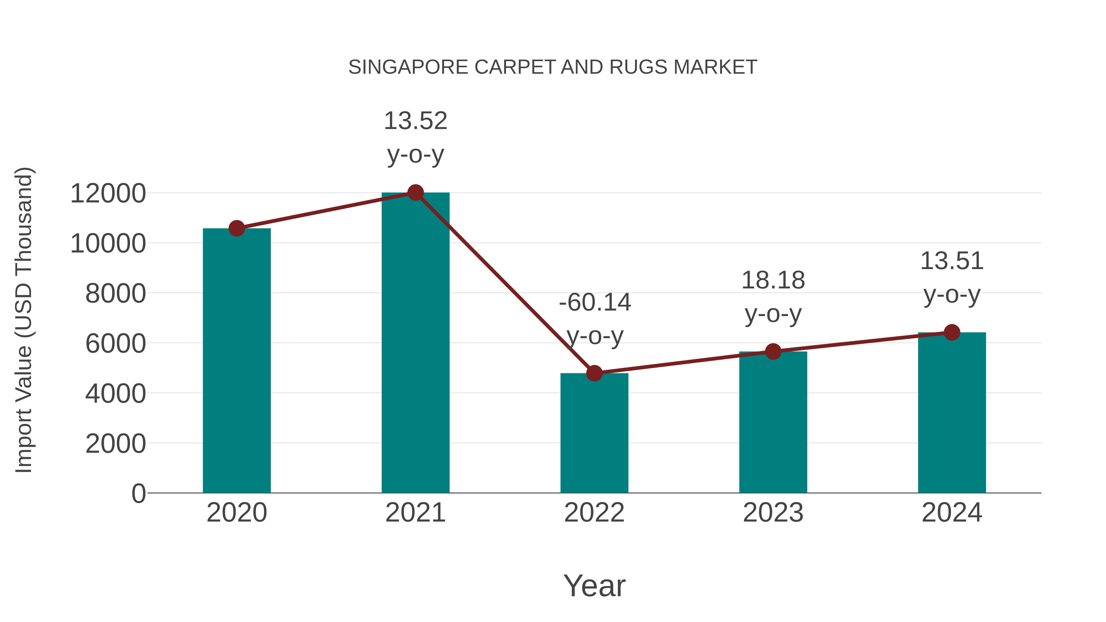  Singapore Carpet and Rugs Market: Import Trend Analysis