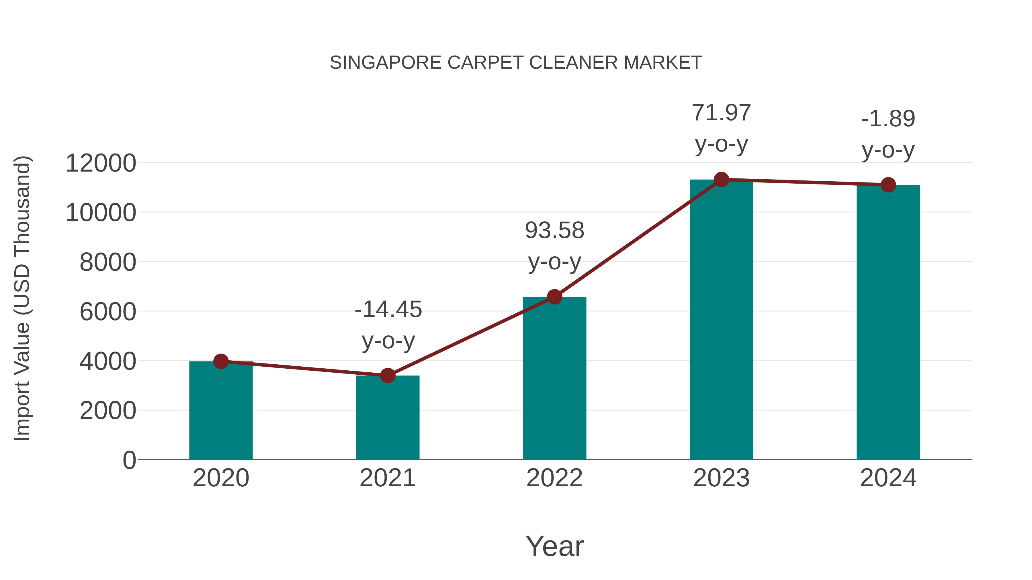 Singapore Carpet Cleaner Market: Import Trend Analysis