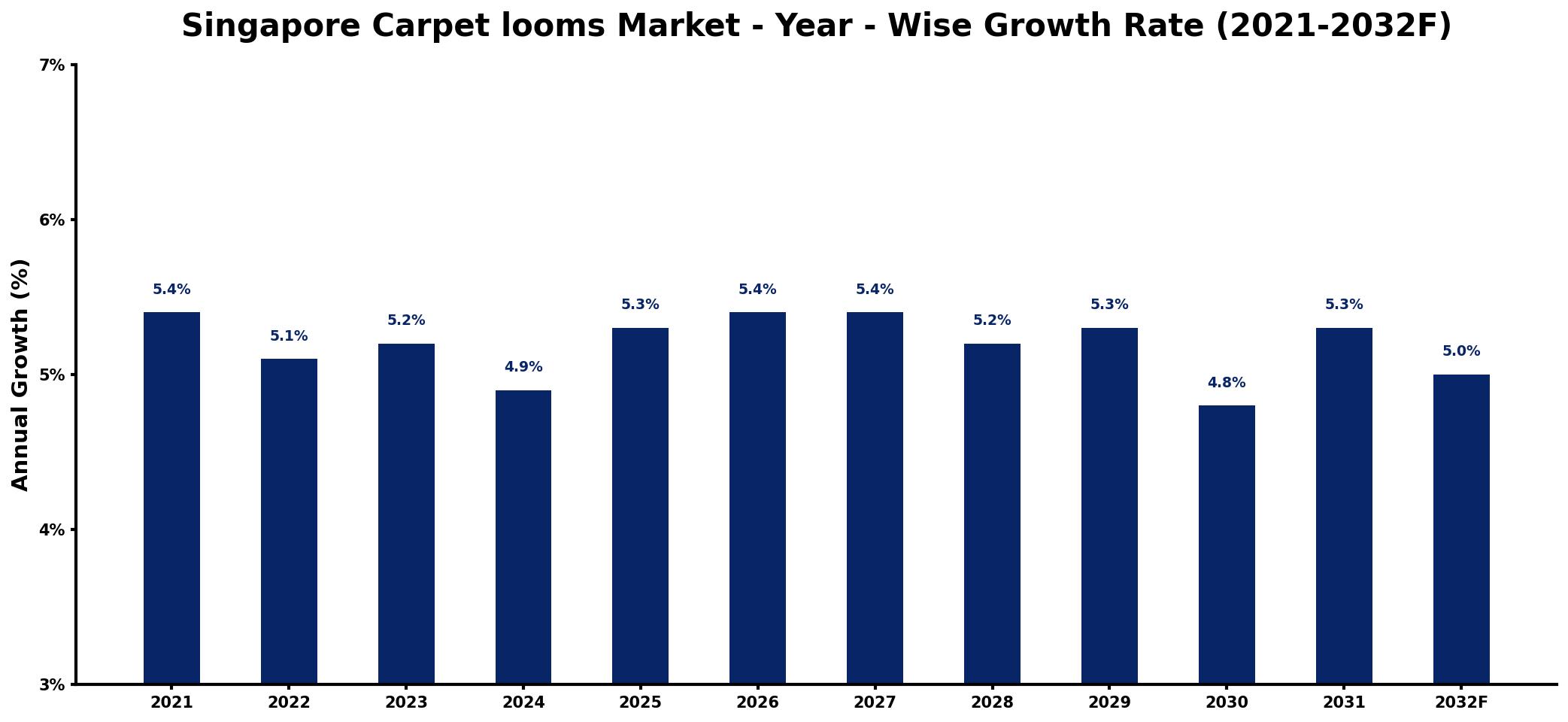 Singapore Carpet looms Market Year-wise Growth Rate and Key Drivers
