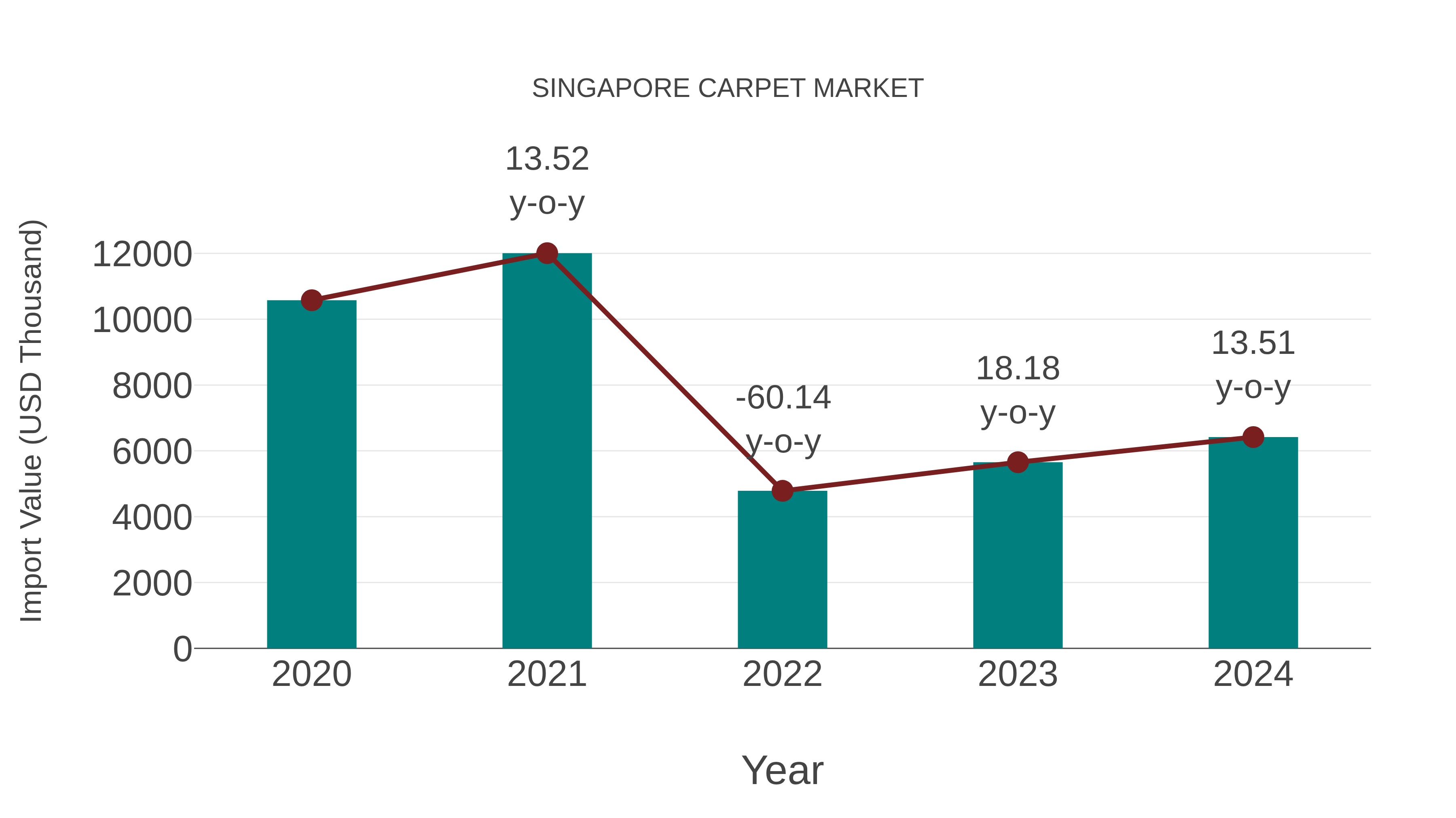  Singapore Carpet Market: Import Trend Analysis