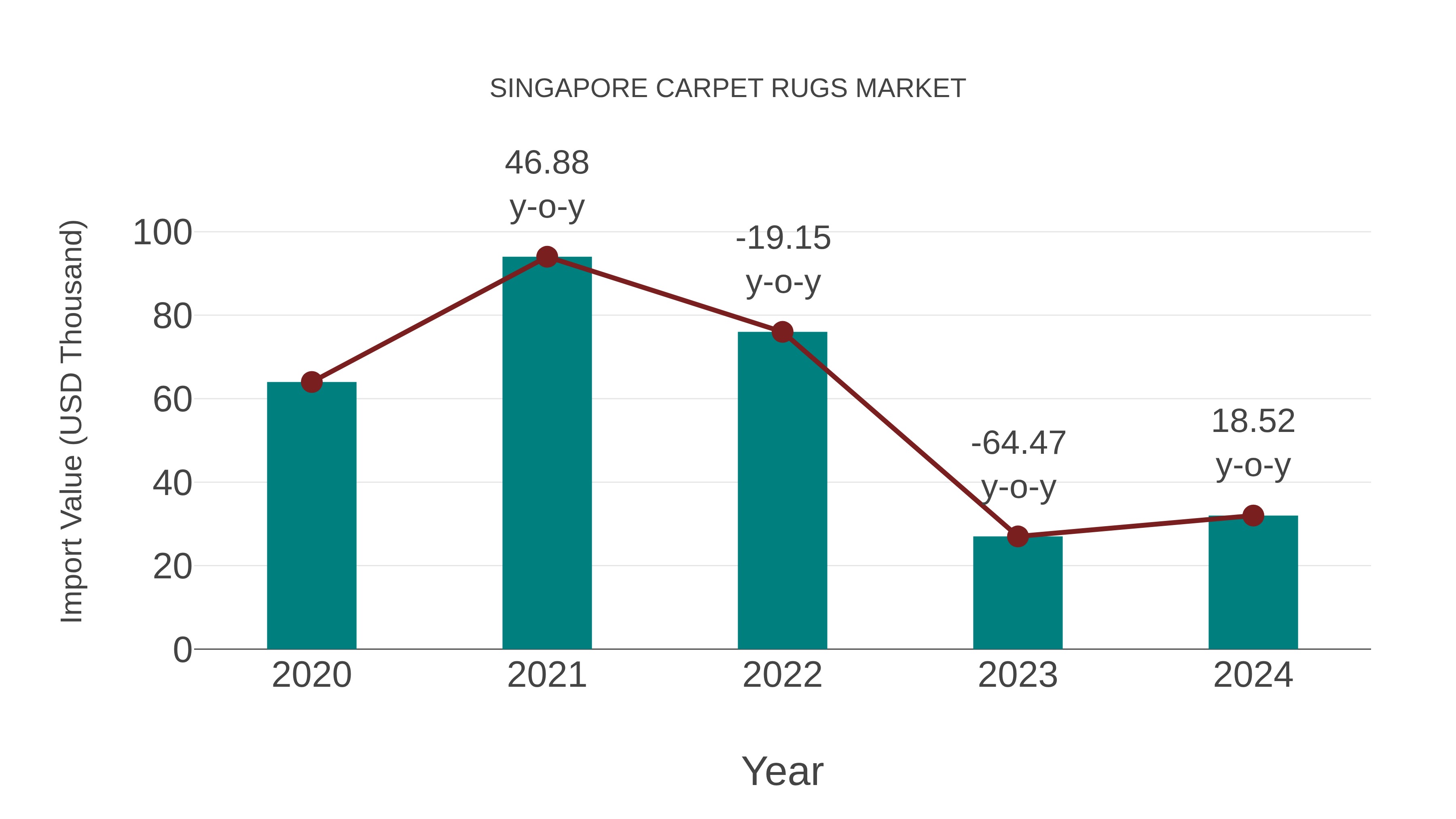  Singapore Carpet Rugs Market: Import Trend Analysis