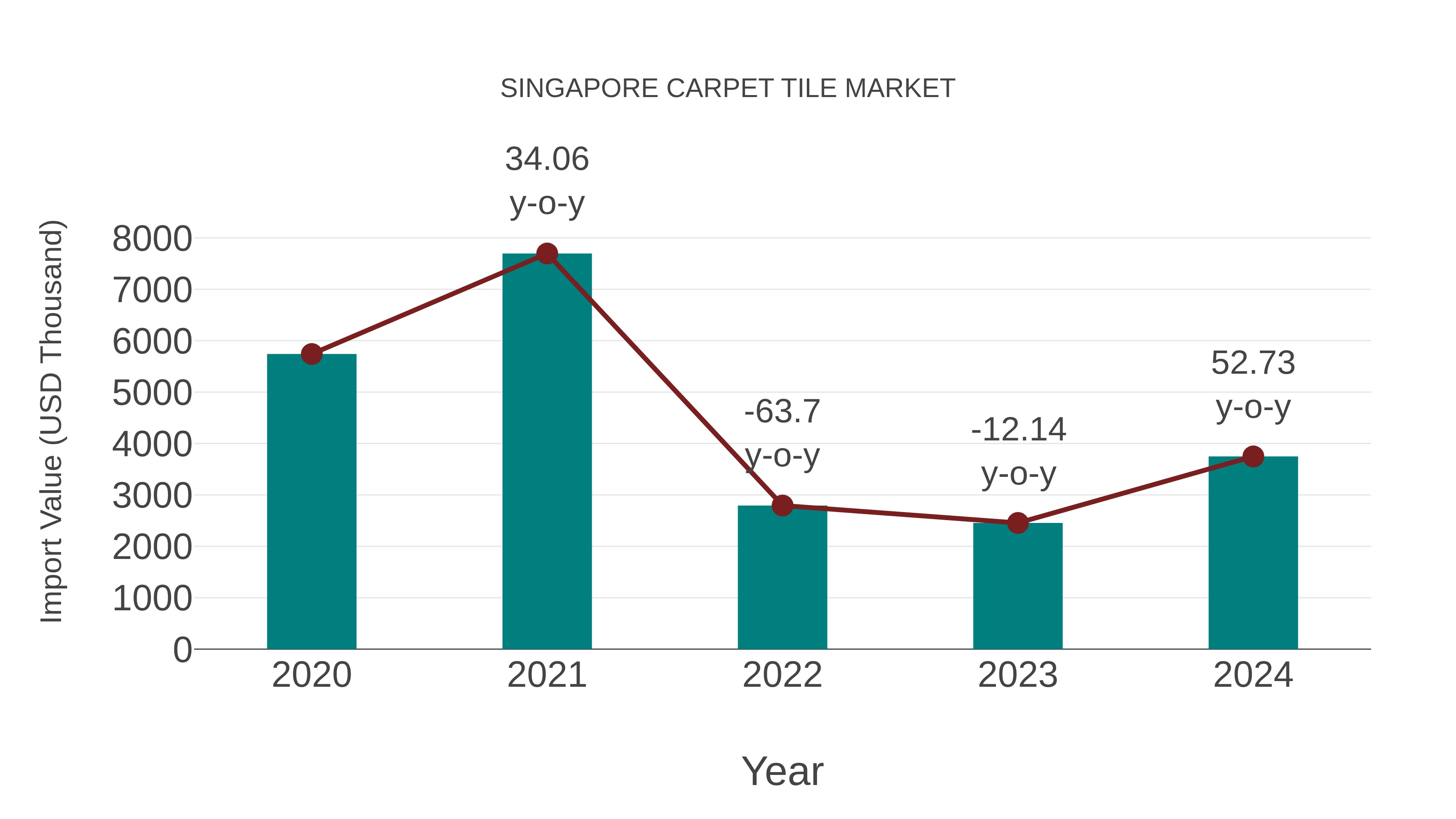  Singapore Carpet Tile Market: Import Trend Analysis