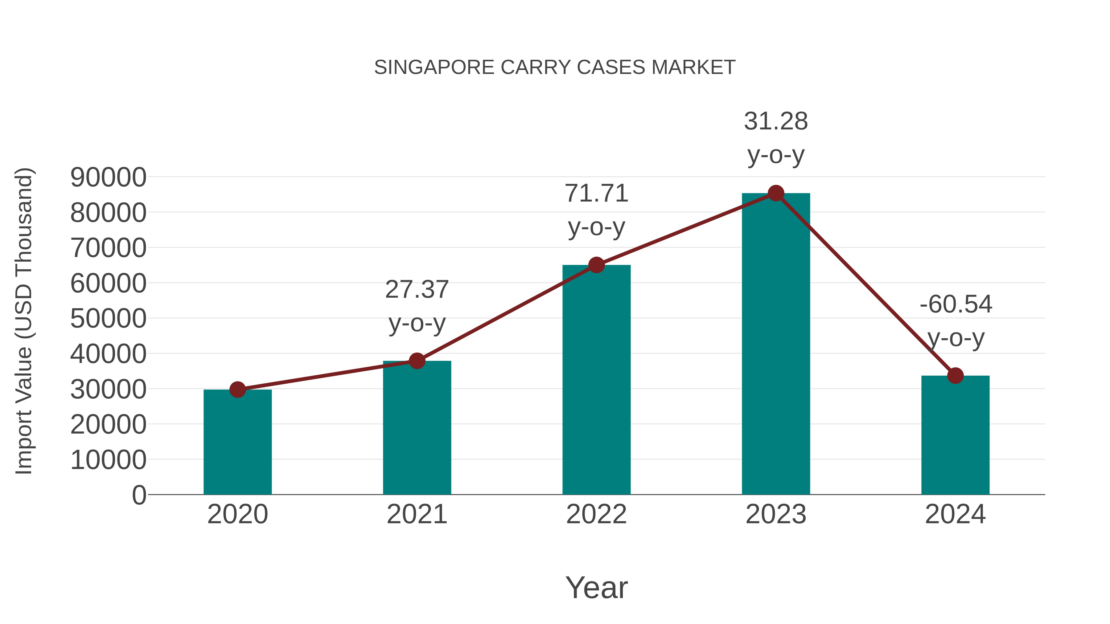  Singapore Carry Cases Market: Import Trend Analysis