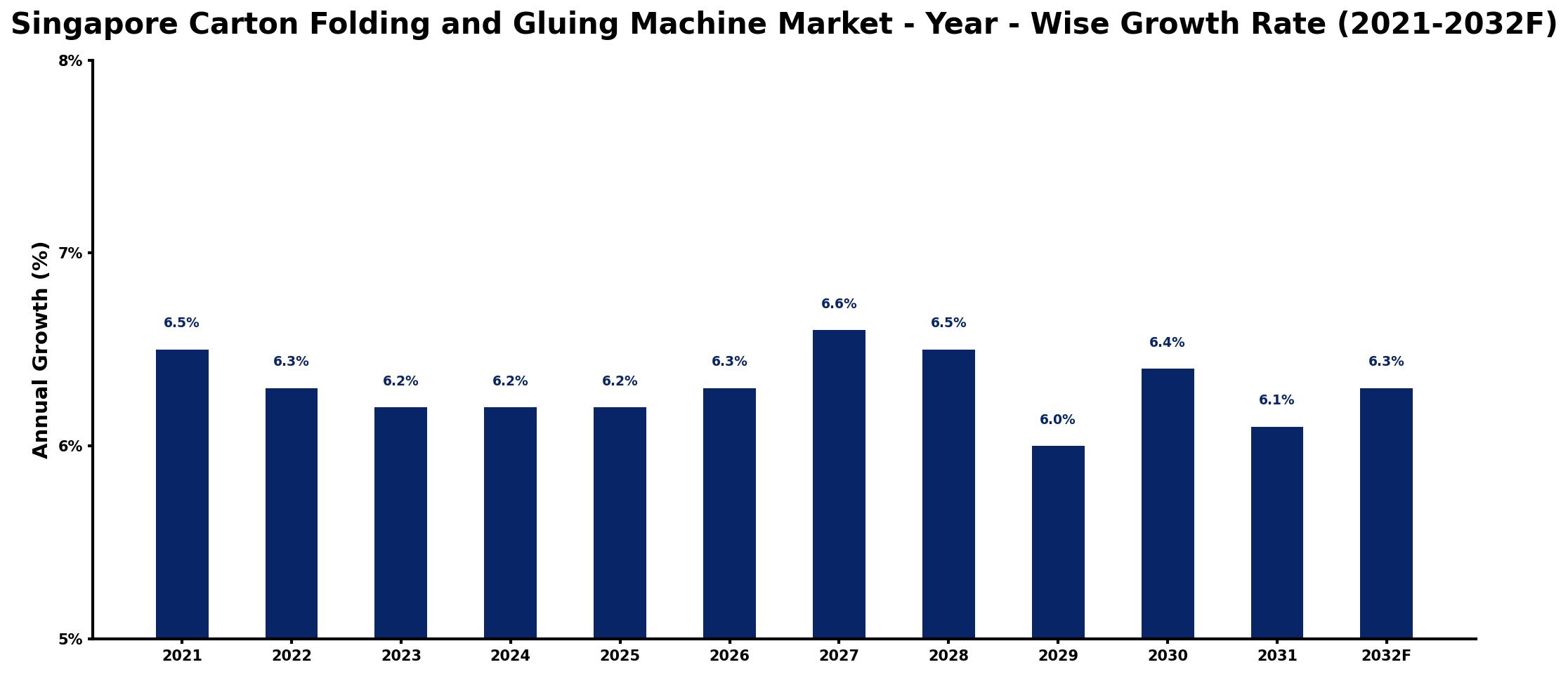 Singapore Carton Folding and Gluing Machine Market Year-wise Growth Rate and Key Drivers
